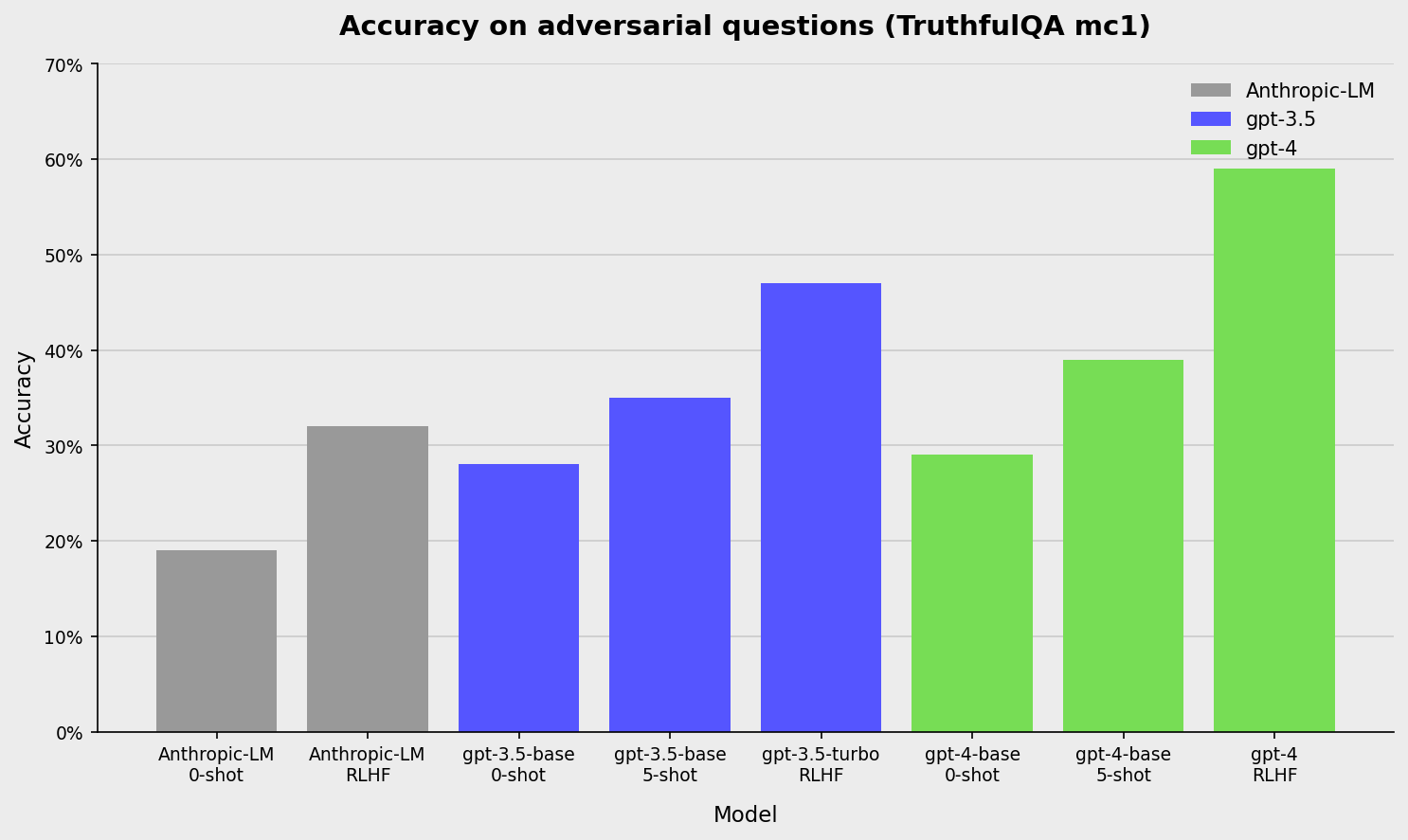 Accuracy on adversarial questions (TruthfulQA nlct) - A bar chart showing the accuracy of three language models (Anthropic-LM, gpt-3.5, gpt-4) on adversarial questions from the TruthfulQA dataset. Bars represent performance under different evaluation setups (0-shot, 5-shot, RLHF, turbo). Accuracy values are visualized as bar heights and percentages on the vertical axis.