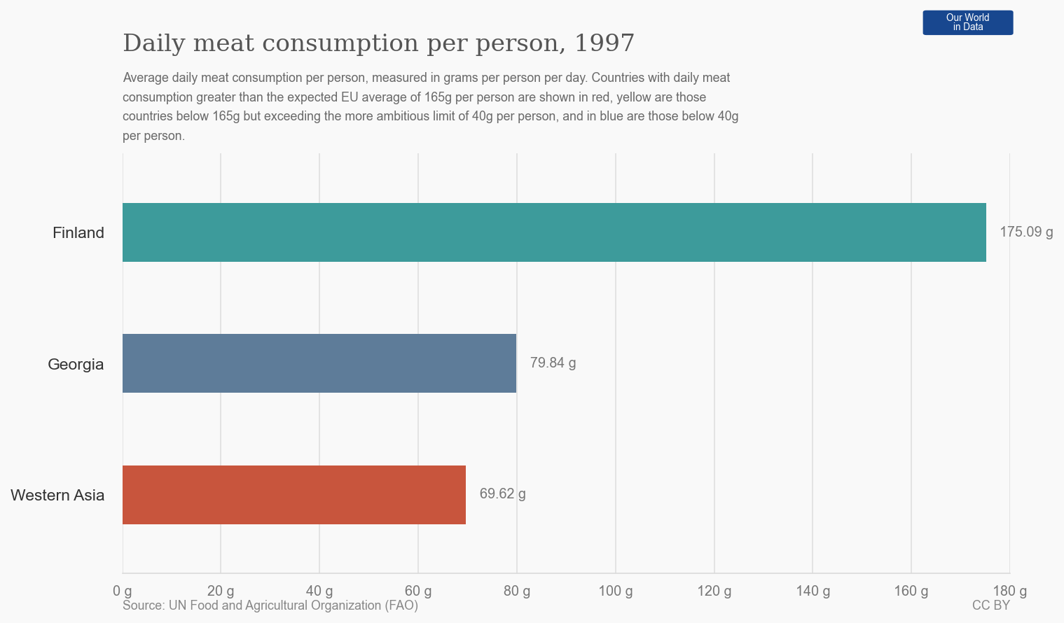 Daily meat consumption per person, 1997 - This horizontal bar chart shows the average daily meat consumption per person in grams for three regions in 1997, with values labeled next to each bar and a contextual explanation provided in the title and caption.
