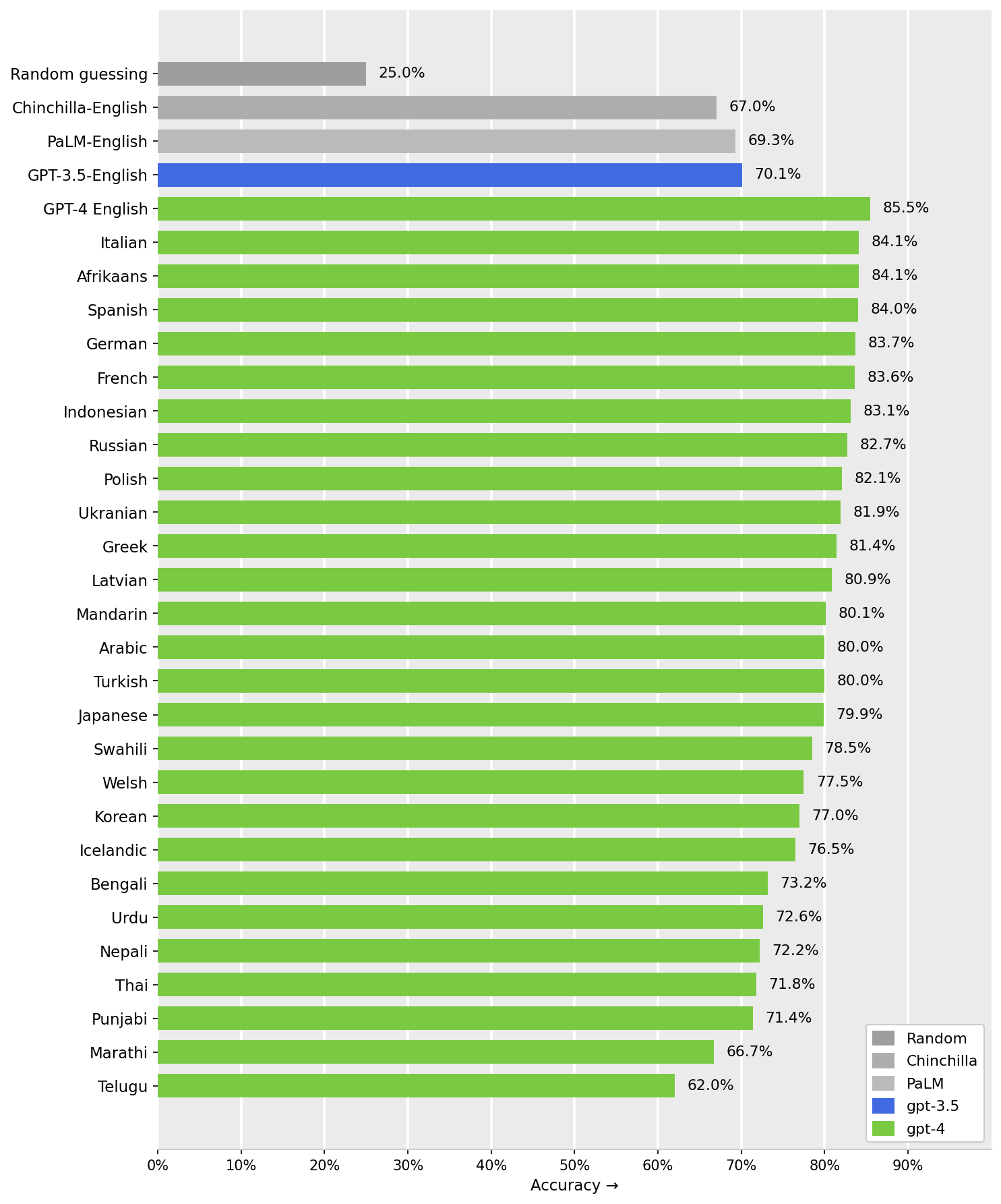 Model Accuracy Comparison Across Languages - Horizontal bar chart showing the accuracy percentages of different models and language pairs. Groups of bars represent model performance: Random guessing, Chinchilla-English, PaLM-English, GPT-3.5-English, and GPT-4 across multiple languages. Bars are colored differently based on model, with GPT-4 results colored in green, GPT-3.5 in blue, PaLM and Chinchilla in shades of grey. The x-axis shows accuracy percentage, and the y-axis lists the languages or baseline names.