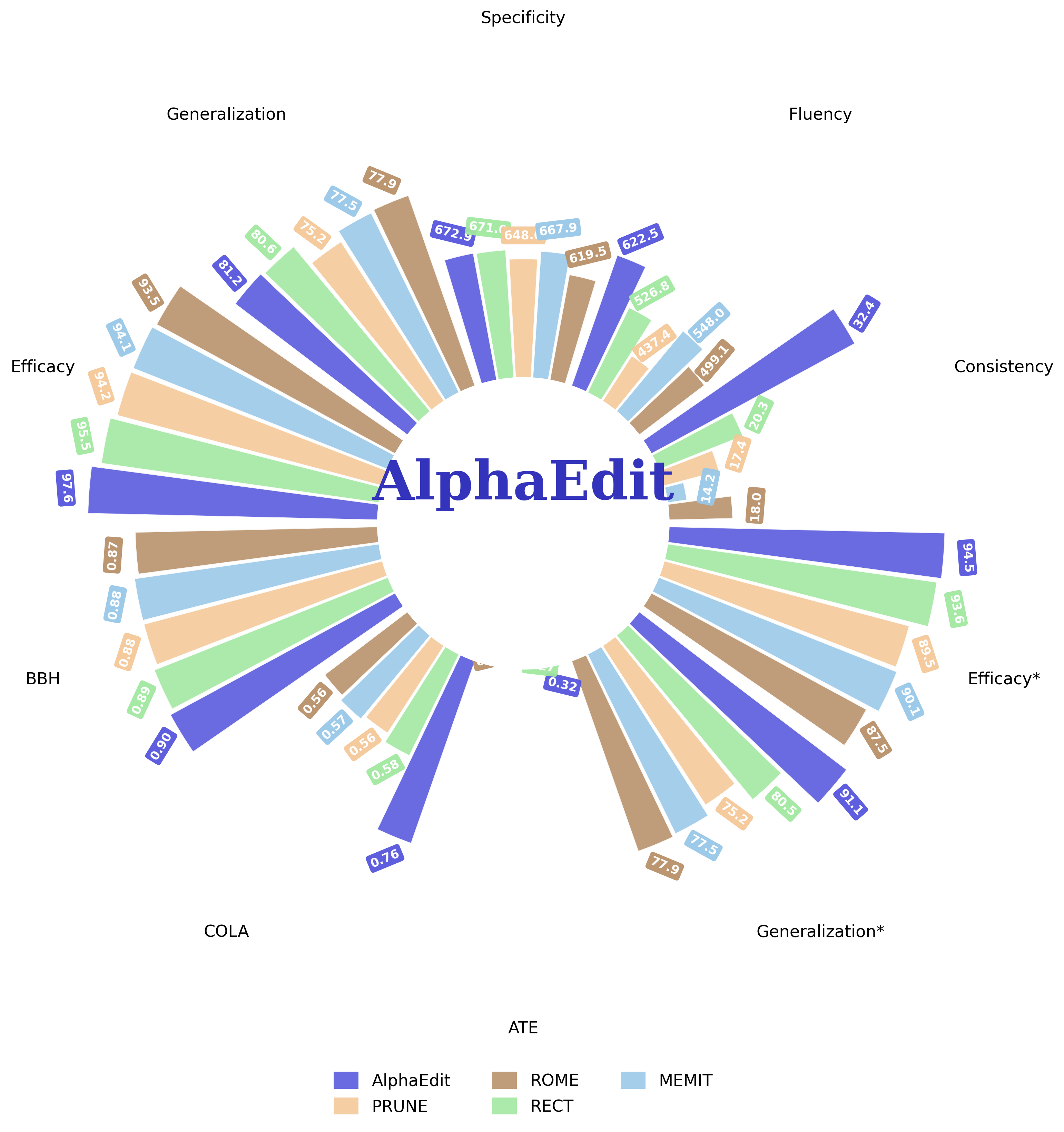AlphaEdit - One Line of Code, Transformative Performance Improvements! - A radial grouped bar chart comparing performance of different methods (AlphaEdit, PRUNE, ROME, RECT, MEMIT) across multiple metrics/categories such as Specificity, Generalization, Efficacy, SST, CoLA, RTE, Fluency, Consistency, etc. Each category has bars radiating outward corresponding to metrics values for the various methods. The visualization highlights AlphaEdit's superior performance with larger bars and darker color.