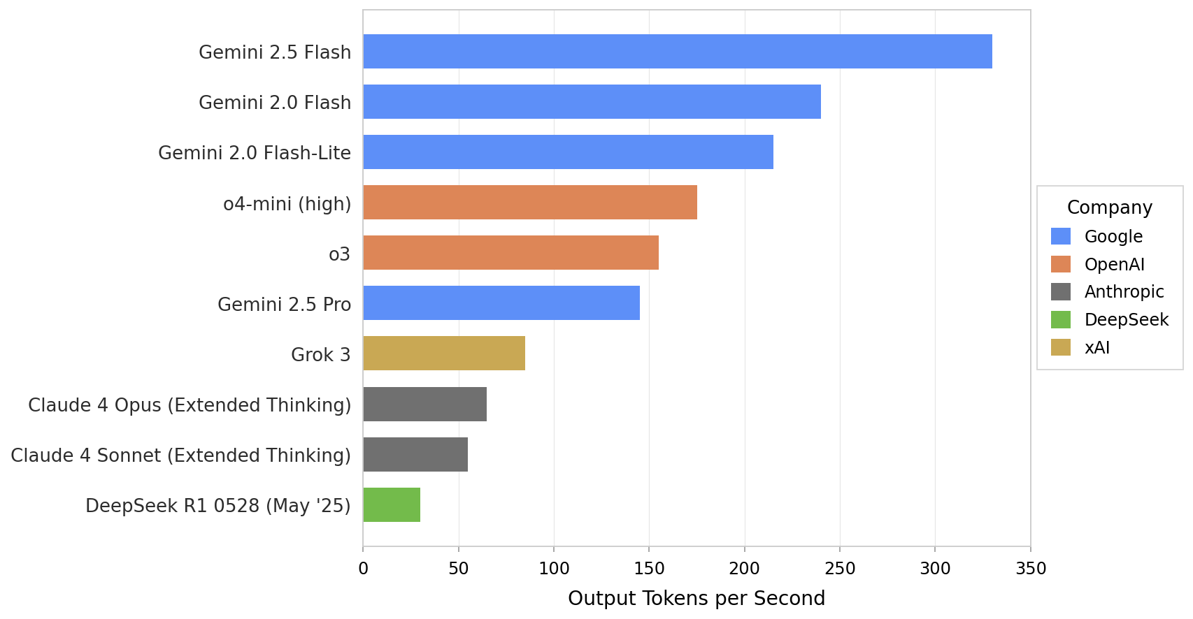 Output Tokens per Second by Model - This horizontal bar chart visualizes output tokens per second for multiple models from different companies, allowing comparison of their throughput performance. Each bar represents a model, colored by company for differentiation.