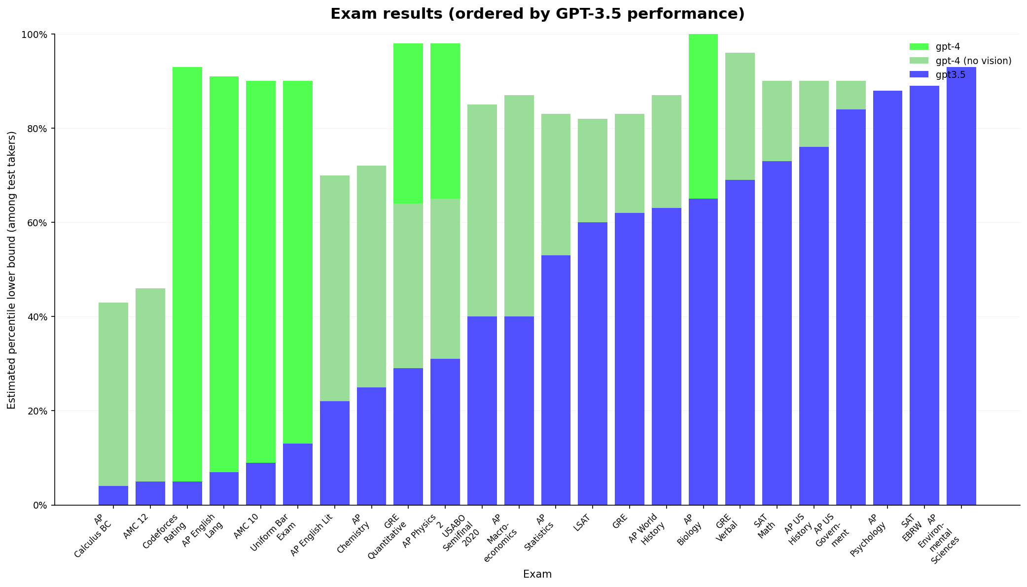 Exam results (ordered by GPT-3.5 performance) - A grouped bar chart showing estimated percentile lower bound performance across multiple exams for three models: GPT-3.5, GPT-4 (no vision), and GPT-4. Each exam is displayed on the x-axis, ordered by GPT-3.5 performance percentile, while the y-axis shows percentile scores up to 100%. Stacked bars are used for the GPT-4 model variants, and GPT-3.5 results are shown in solid color bars.