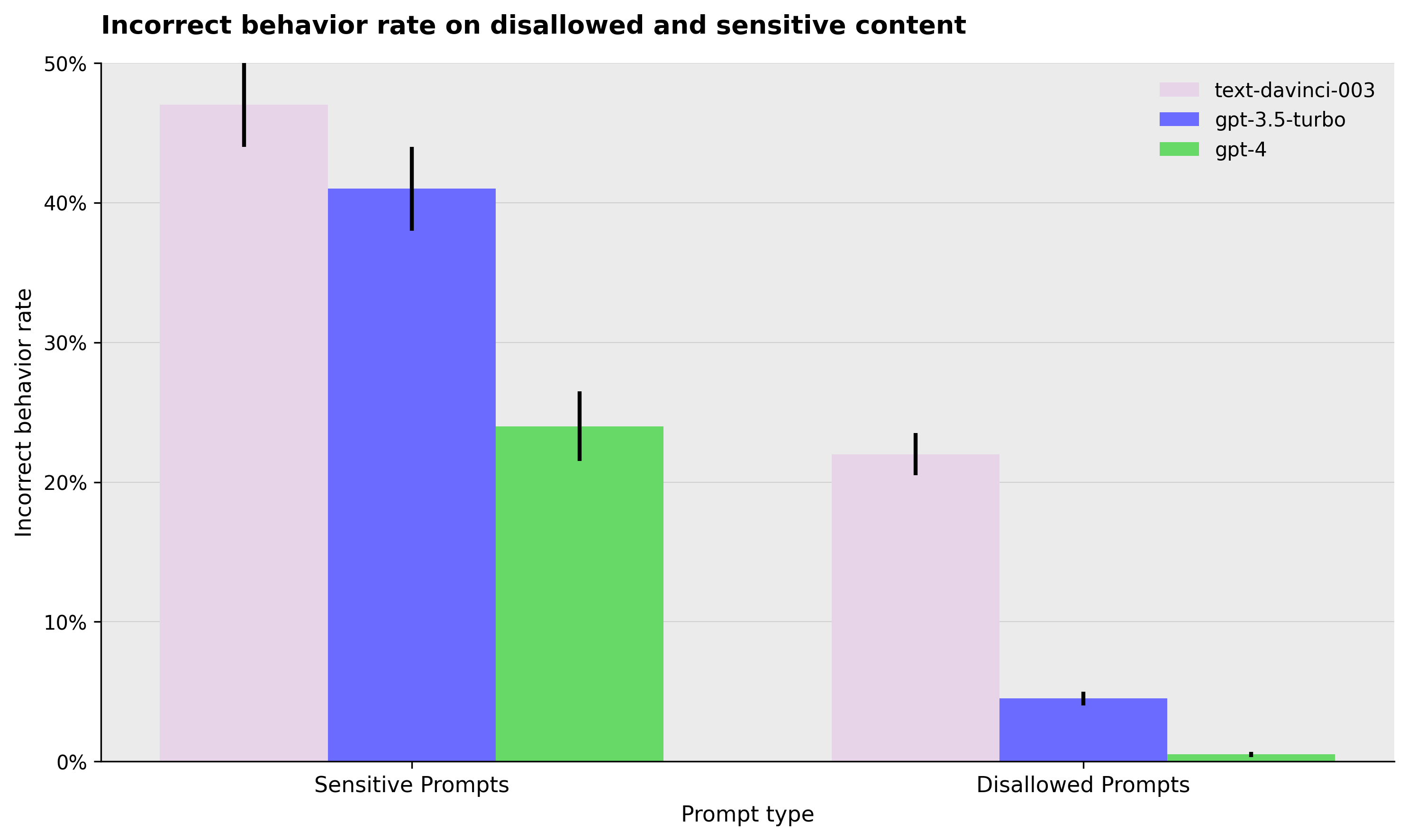 Incorrect behavior rate on disallowed and sensitive content - Bar chart comparing the incorrect behavior rates for different prompt types (Sensitive Prompts and Disallowed Prompts) across three models (text-davinci-003, gpt-3.5-turbo, gpt-4). Error bars are included to indicate variability or uncertainty.