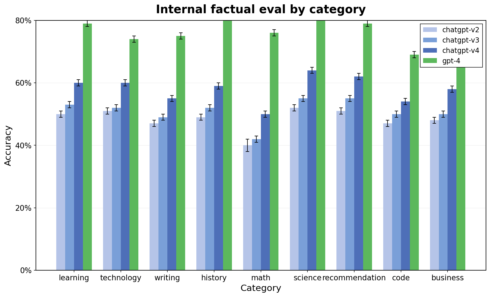 Internal factual eval by category - The plot displays accuracy evaluation across multiple categories comparing four models (chatgpt-v2, chatgpt-v3, chatgpt-v4, gpt-4). Each category has four grouped bars representing model performance, with error bars indicating variability or uncertainty.