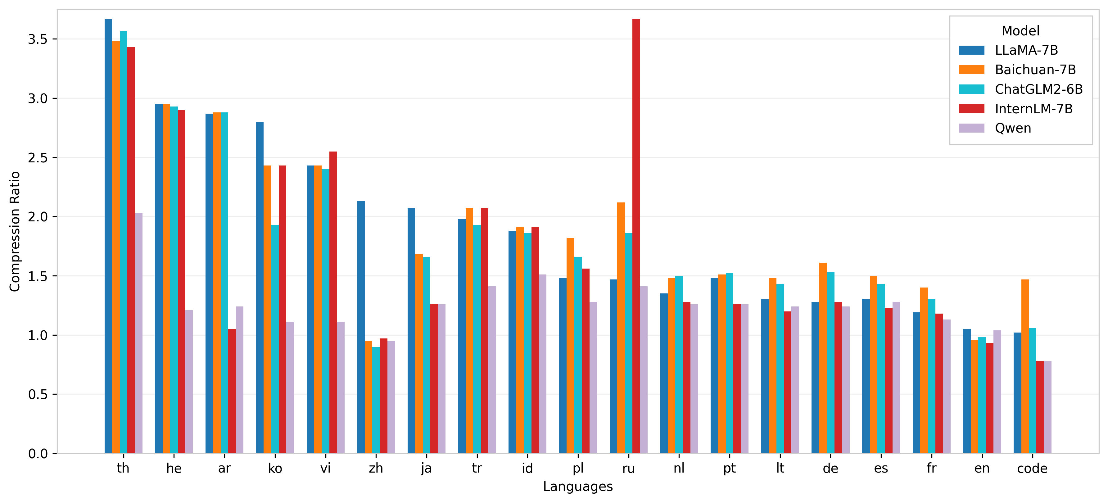 Compression Ratio of Different Models Across Languages - The bar chart compares the compression ratios achieved by five different models (LLAMA-7B, Baichuan-7B, ChatGLM2-6B, InternLM-7B, and Qwen) across multiple languages. The x-axis lists languages using their ISO 639-1 codes, and the y-axis denotes the compression ratio. The grouped bars allow for a direct comparison of model performance per language.