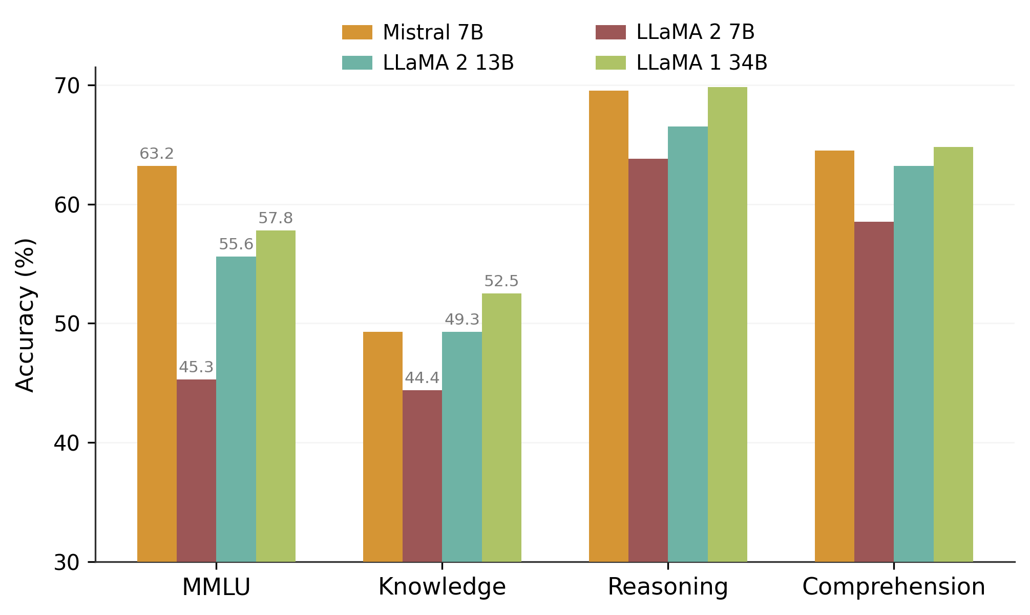 Accuracy Comparison Across Tasks - A grouped bar chart showing accuracy percentages of four different models (Mistral 7B, LLaMA 2 7B, LLaMA 2 13B, LLaMA 1 34B) on four categories of tasks: MMLU, Knowledge, Reasoning, and Comprehension. Each group corresponds to one task, with bars depicting each model's accuracy. Some small icon illustrations overlay the MMLU bar group.