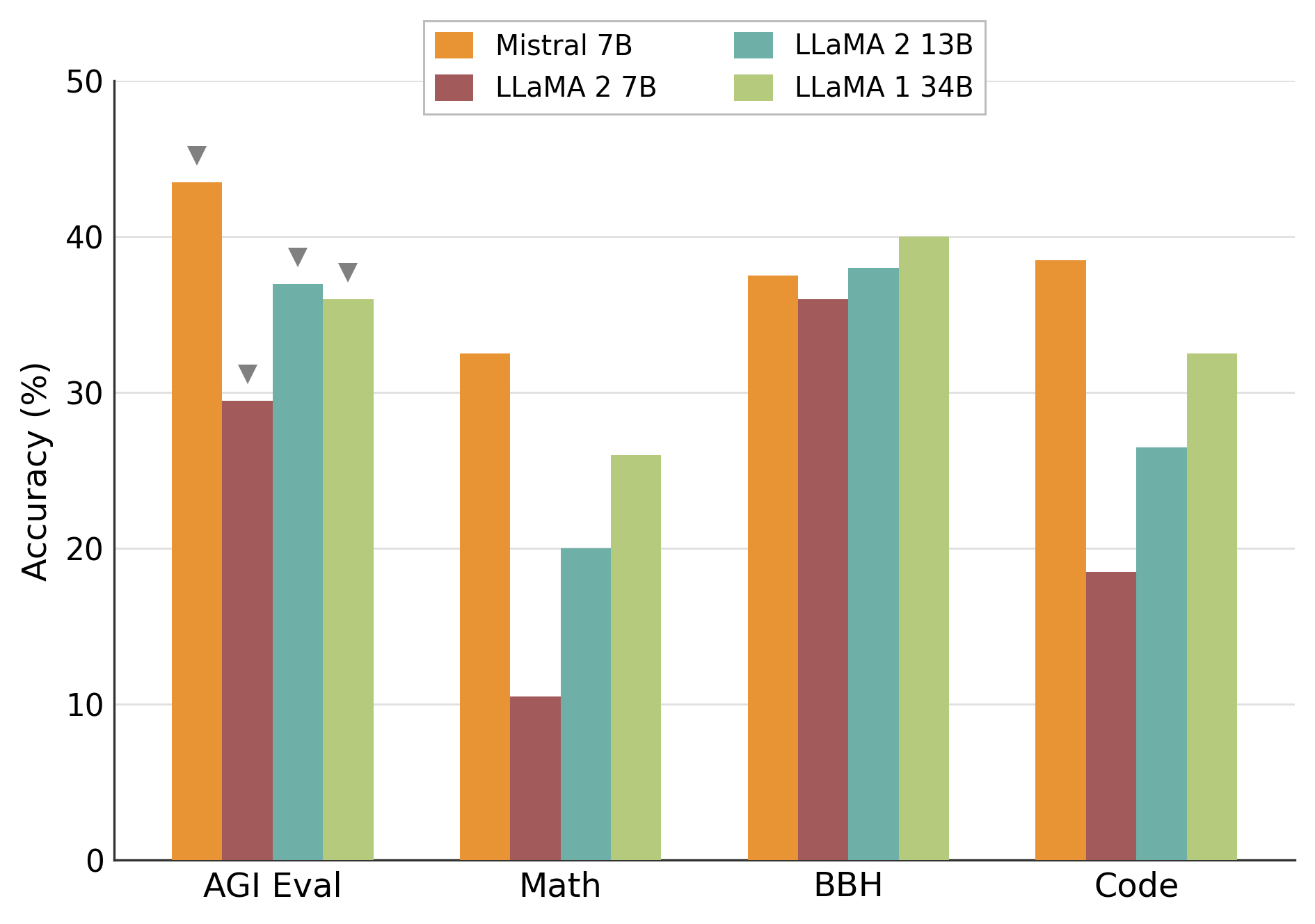 Model Accuracy Comparison Across Evaluation Tasks - This figure shows a grouped bar chart comparing accuracy percentages of four different models (Mistral 7B, LLaMA 2 7B, LLaMA 2 13B, LLaMA 1 34B) across four evaluation benchmarks: AGI Eval, Math, BBH, and Code. Each group on the x-axis represents a task, and bars represent model performance on that task.