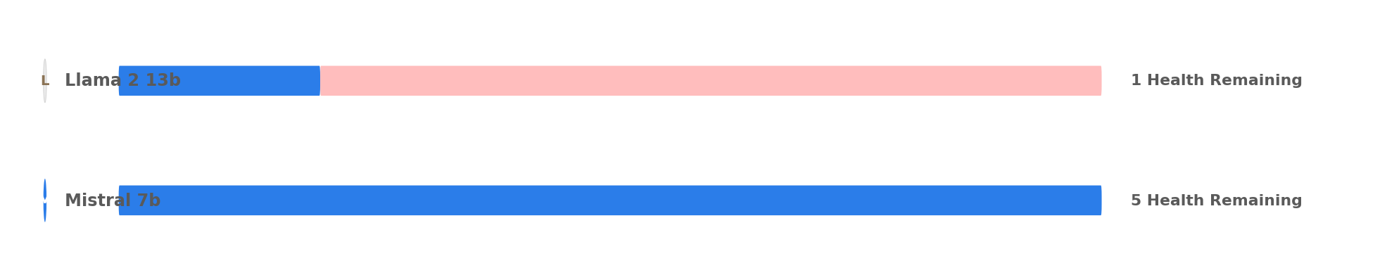null - A horizontal grouped bar chart comparing the health remaining metric for two models: Llama 2 13b and Mistral 7b, where the health bars represent their performance with Mistral 7b showing significantly higher health remaining.