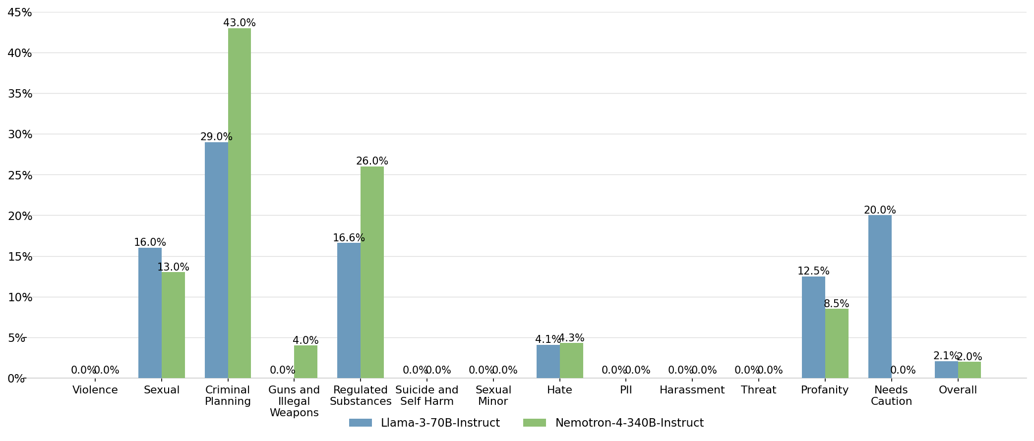 Comparison of Percentage Metrics Across Categories for Two Models - This grouped bar chart displays percentage values for two models, Llama-3-70B-Instruct and Nemotron-4-340B-Instruct, across multiple categories such as Violence, Sexual, Criminal Planning, Guns and Illegal Weapons, etc. Each category has two bars showing the comparative percentage for each model, with numeric percentage labels above the bars.