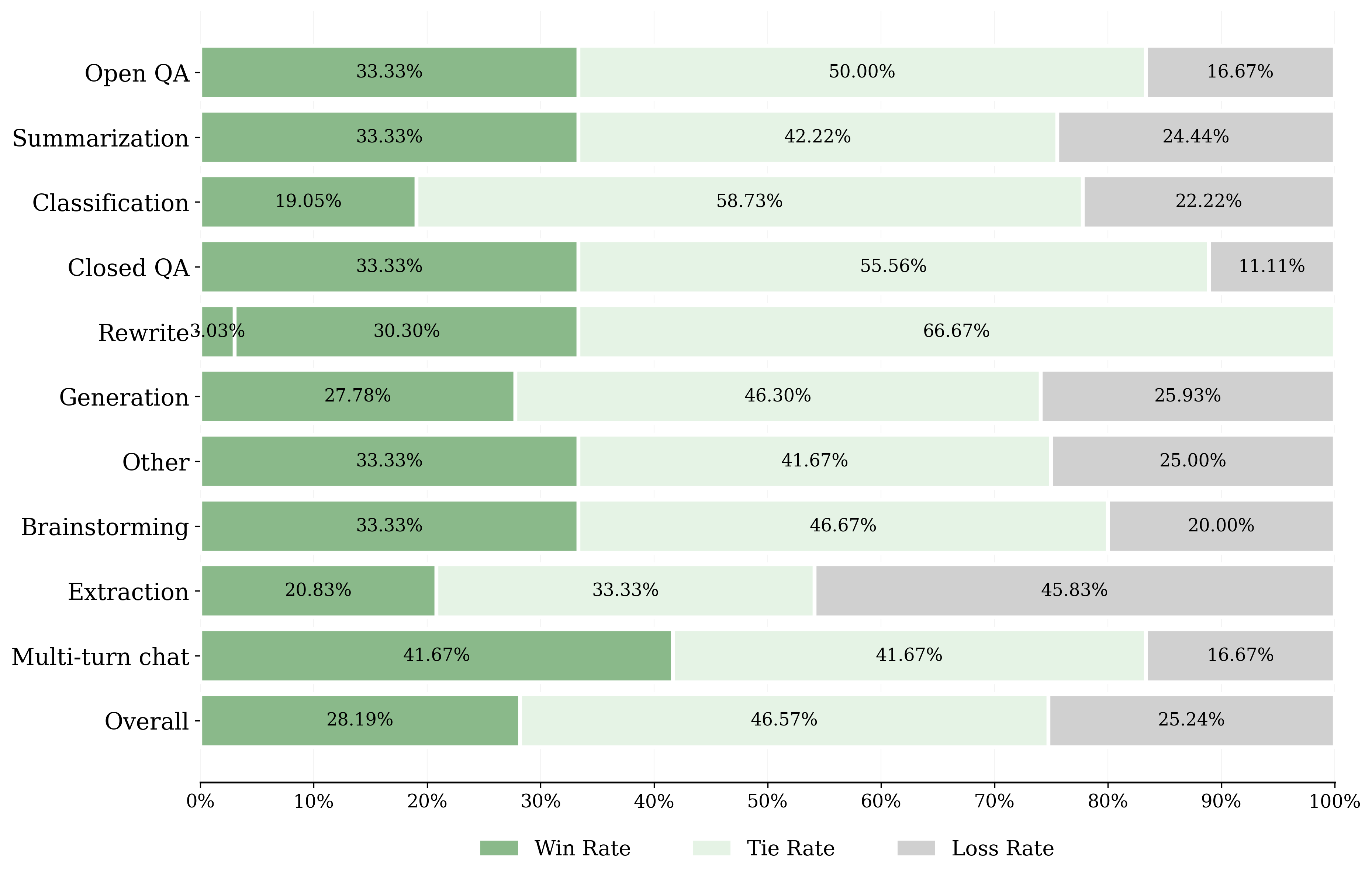 Win, Tie, and Loss Rates by Task - Horizontal grouped bar chart comparing win rate, tie rate, and loss rate across multiple task categories such as Overall, Multi-turn chat, Extraction, Brainstorming, Other, Generation, Rewrite, Closed QA, Classification, Summarization, and Open QA. Each task category is represented by three horizontal bars color-coded with green shades indicating performance outcomes (win, tie, loss) and annotated with percentage values.