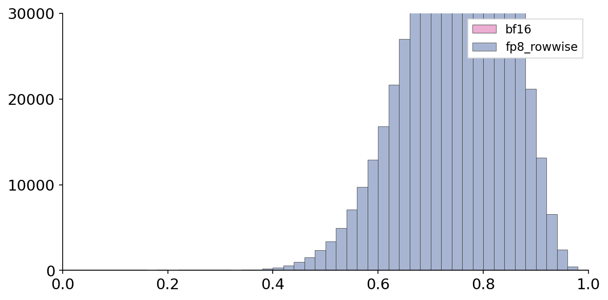 - A single grouped bar chart showing the distribution of values from 0 to 1 on the x-axis with counts on the y-axis. Two different groups, labeled 'bf16' and 'fp8_rowwise', are compared side-by-side in bars across bins.