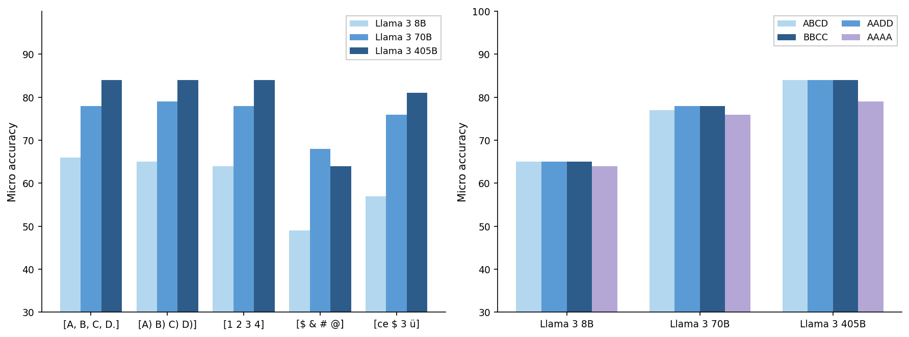 Micro Accuracy Comparison Across Models and Datasets - The figure contains two grouped bar charts side-by-side. The left chart compares micro accuracies for three Llama 3 model sizes (8B, 70B, 405B) across five different input categories. The right chart shows micro accuracies for the same three Llama 3 models across four dataset groupings or labels (ABCD, AADD, BBCC, AAAA). Both charts visualize relative performance of varying model sizes and dataset groups.