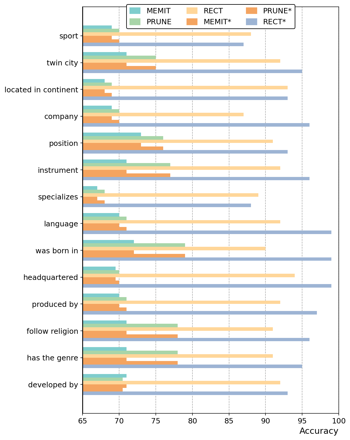 Accuracy - A grouped horizontal bar chart comparing the accuracy performance of six models (MEMIT, MEMIT*, PRUNE, PRUNE*, RECT, RECT*) on 13 different relation types or categories such as sport, twin city, located in continent, company, etc. It shows how different model variants perform across various relations.