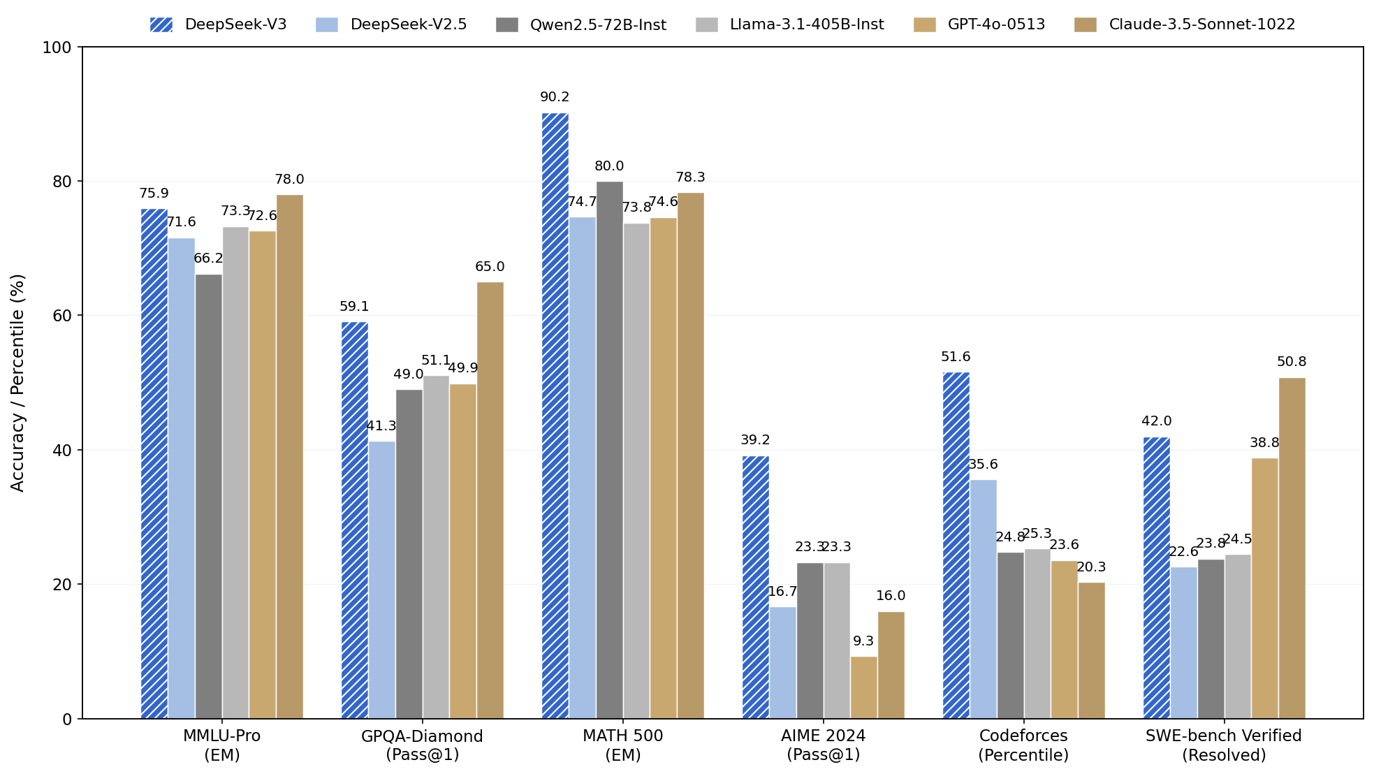 Performance Comparison Across Benchmarks - A grouped bar chart showing performance metrics (accuracy or percentile) measured for six different benchmarks: MMLU-Pro, GPQA-Diamond, MATH 500, AIME 2024, Codeforces, and SWE-bench Verified. Multiple models (DeepSeek-V3, DeepSeek-V2.5, Qwen2.5-72B-Inst, Llama-3.1-405B-Inst, GPT-4o-0513, Claude-3.5-Sonnet-1022) are compared based on their scores for each benchmark.