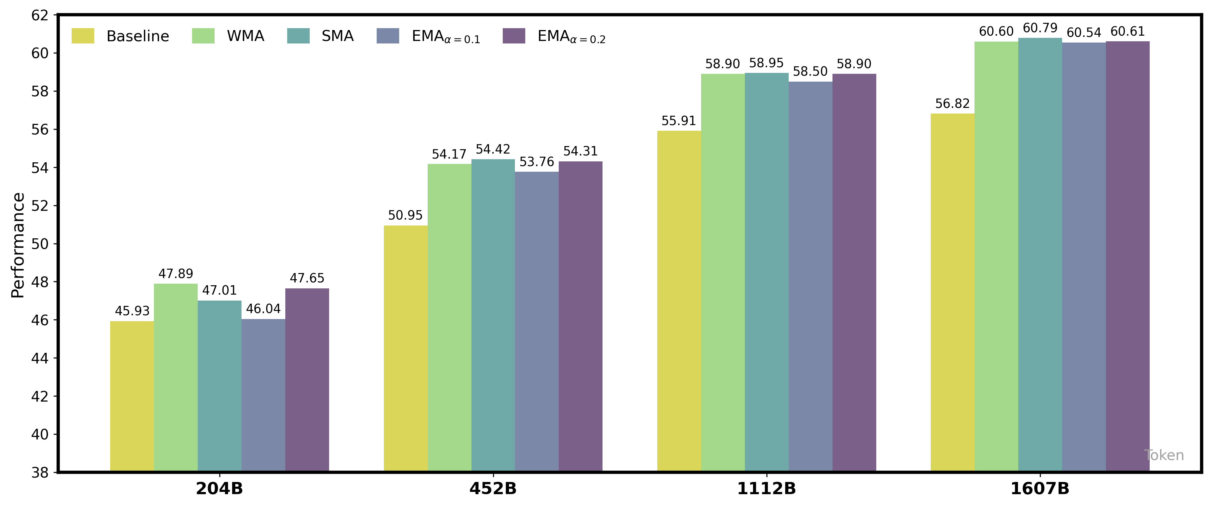 Performance Comparison of Different Smoothing Methods Across Model Sizes - The figure displays grouped bar charts comparing the performance metric across four different model sizes (204B, 452B, 1112B, 1607B tokens). Each group contains bars representing five methods: Baseline, WMA, SMA, EMA with alpha=0.1, and EMA with alpha=0.2. The performance values are shown numerically above each bar. The x-axis is labeled with model size (in billions of tokens), and the y-axis represents performance.