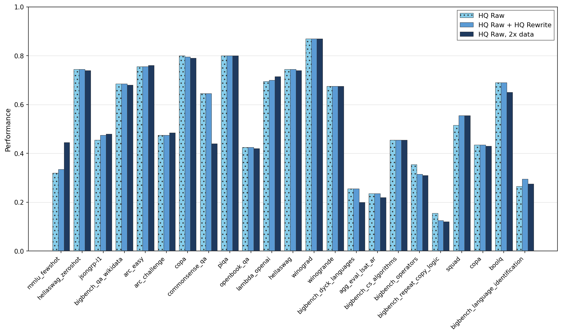 Performance Comparison Across Numerous Benchmarks - This figure displays grouped bar charts comparing the performance of three evaluation settings (HQ Raw, HQ Raw + HQ Rewrite, HQ Raw with 2x data) across around 24 different benchmarks or datasets. Performance values are shown on the y-axis, and the x-axis labels correspond to different benchmark dataset names. The grouping of bars indicates comparison across different data or approach variants per benchmark.
