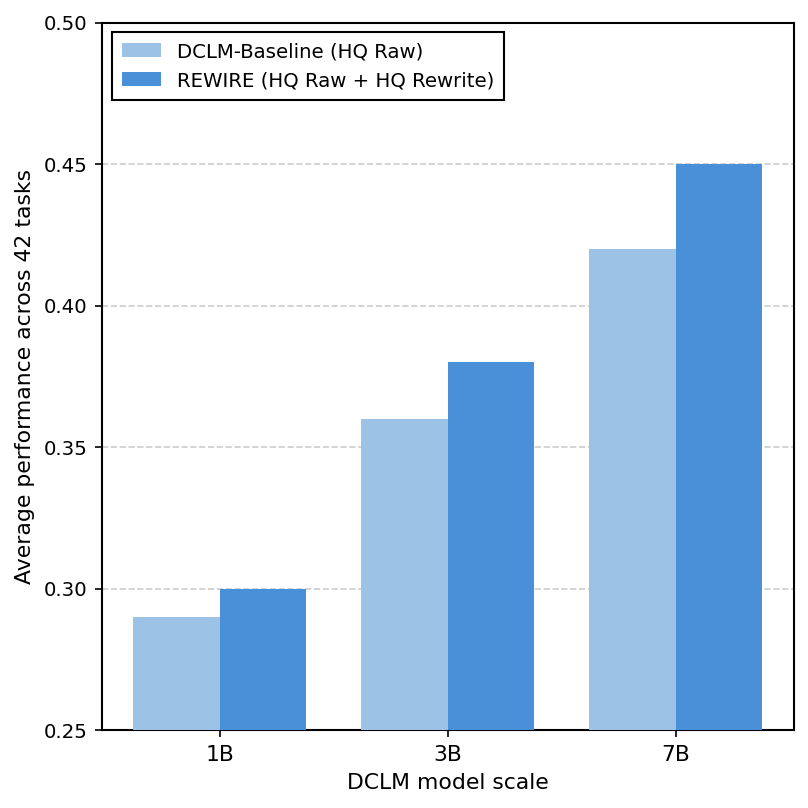 Average performance across 22 tasks vs DCLM model scale - This grouped bar chart compares the average performance across 22 tasks of two methods, DCLM-Baseline (HQ Raw) and REWIRE (HQ Raw + HQ Rewrite), over three model scales of DCLM (1B, 3B, 7B). The performance increases with model size and REWIRE consistently outperforms the baseline.