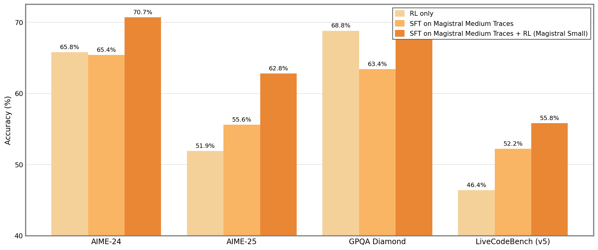 Accuracy Comparison Across Different Datasets - This grouped bar chart compares accuracy percentages across four datasets (AIME-24, AIME-25, GPQA Diamond, LiveCodeBench (v5)). For each dataset, three experimental conditions are reported: 'RL only', 'SFT on Magistral Medium Traces', and 'SFT on Magistral Medium Traces + RL (Magistral Small)'. Accuracy is plotted on the vertical axis as percentages, allowing easy comparison of the impact of different training strategies on model performance.