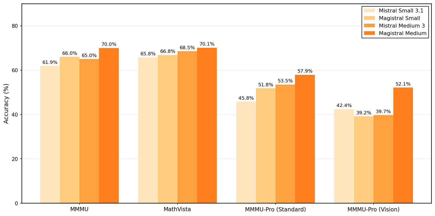 - Grouped bar chart showing accuracy percentages for four model variants (Mistral Small 3.1, Magistral Small, Mistral Medium 3, Magistral Medium) evaluated on four dataset or task categories (MMMU, MathVista, MMMU-Pro Standard, MMMU-Pro Vision). Each group represents a dataset/task with bars comparing model variants.