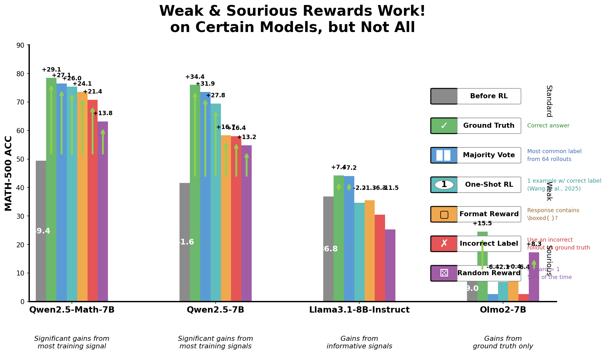 Weak & Spurious Rewards Work! on Certain Models, but Not All - A grouped bar chart comparing the accuracy (MATH-500 Acc.) of different models (Qwen2.5-Math-7B, Qwen2.5-7B, Llama3.1-8B-Instruct, Olmo2-7B) across various training reward conditions. Bars are color-coded according to different reward schemes including ground truth, majority vote, one-shot RL, format reward, incorrect label, and random reward. Performance gains or losses relative to a baseline are shown as numeric annotations above bars. The plot illustrates which reward types yield significant accuracy improvements on different models.