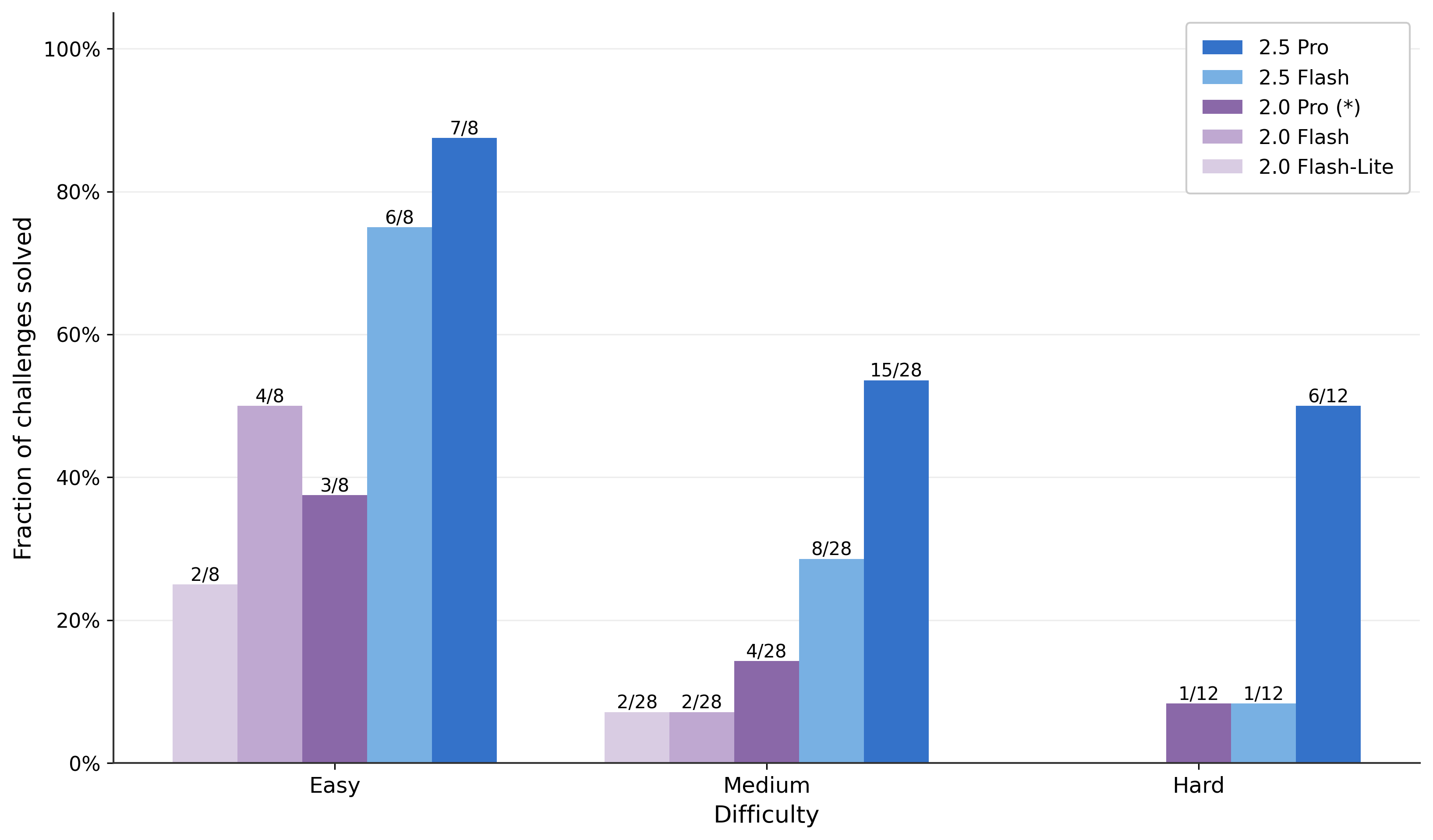Fraction of challenges solved - A grouped bar chart comparing the fraction of challenges solved at different difficulty levels (Easy, Medium, Hard) for five different model variants. The x-axis represents difficulty categories, and the y-axis the fraction solved. Individual bars represent different model versions as indicated in the legend.