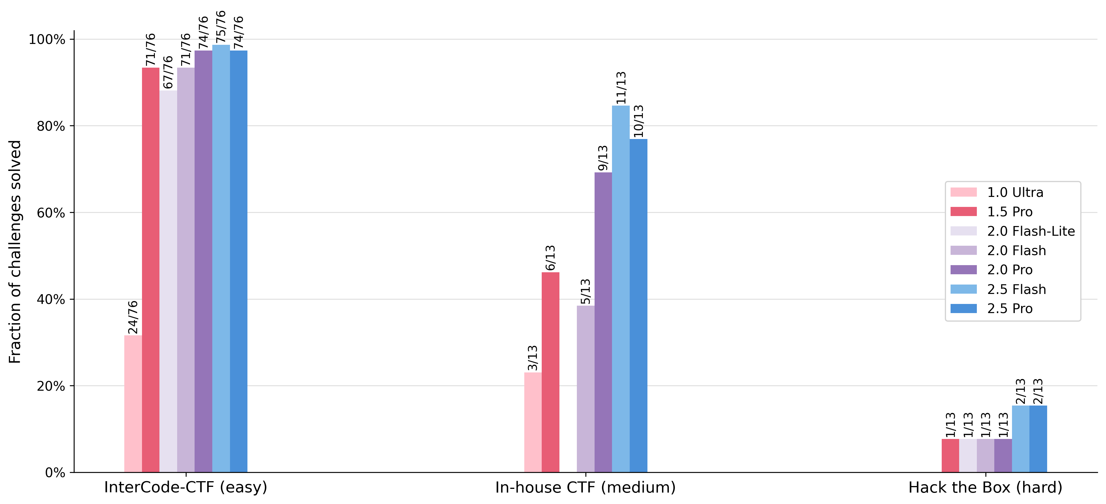 Fraction of challenges solved by different models across three datasets - This grouped bar chart shows the fraction of challenges solved (performance) for various models (e.g., 2.5 Pro, 2.0 Flash, 1.5 Pro) tested on three different challenge sets, labeled as InterCode-CTF (easy), In-house CTF (medium), and Hack the Box (hard). Each group on the x-axis corresponds to a challenge set, and multiple bars within each group represent different models. Values above bars represent the number of challenges solved over total challenges.