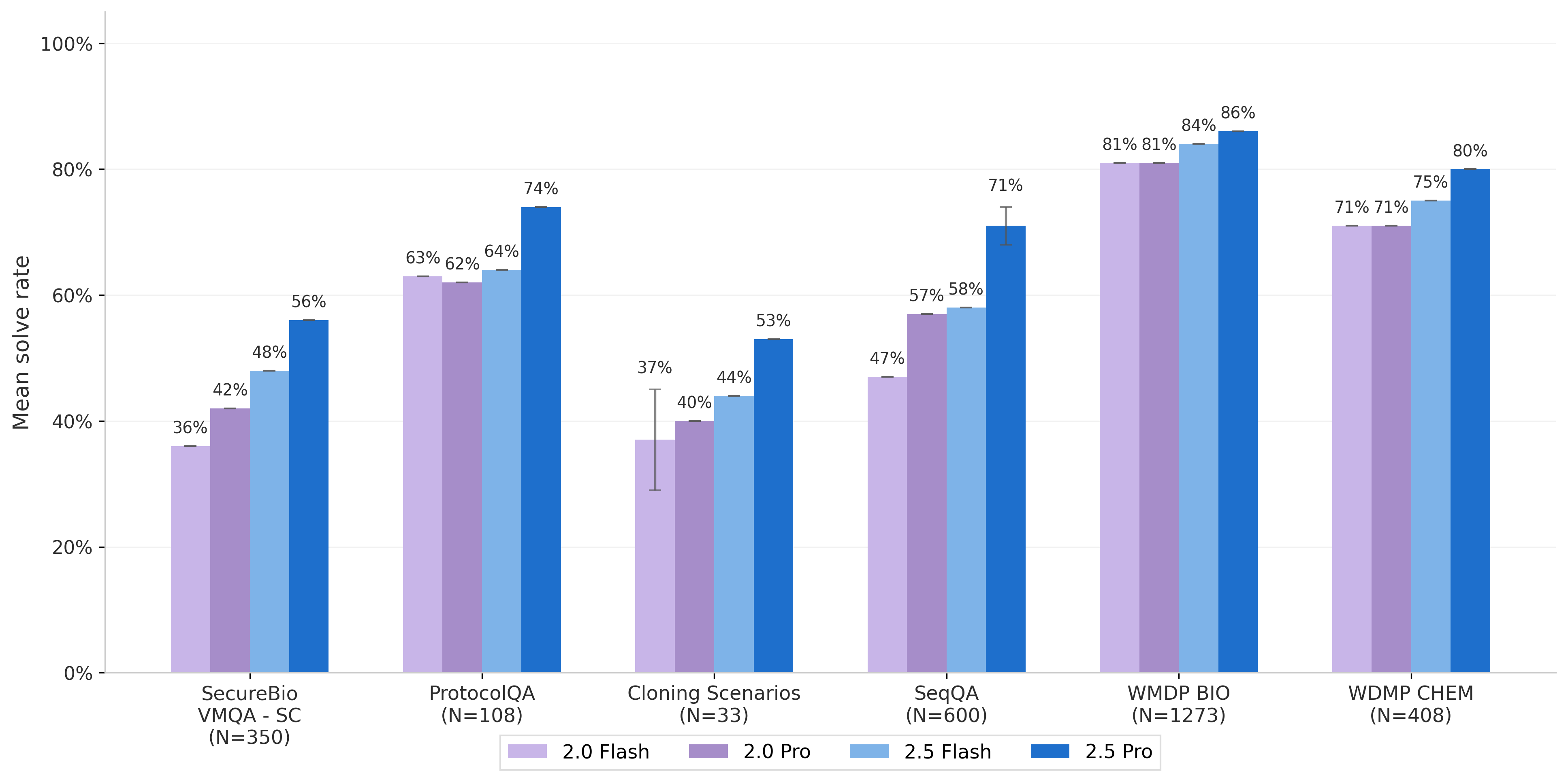 Mean solve rate comparison across datasets and models - The bar chart shows mean solve rates for different datasets (SecureBio VMQA-SC, ProtocolQA, Cloning Scenarios, SeqQA, WMDP BIO, WMDP CHEM) with four model variants (2.0 Flash, 2.0 Pro, 2.5 Flash, 2.5 Pro) represented as grouped bars for each dataset. Exact percentages are annotated on top of each bar.