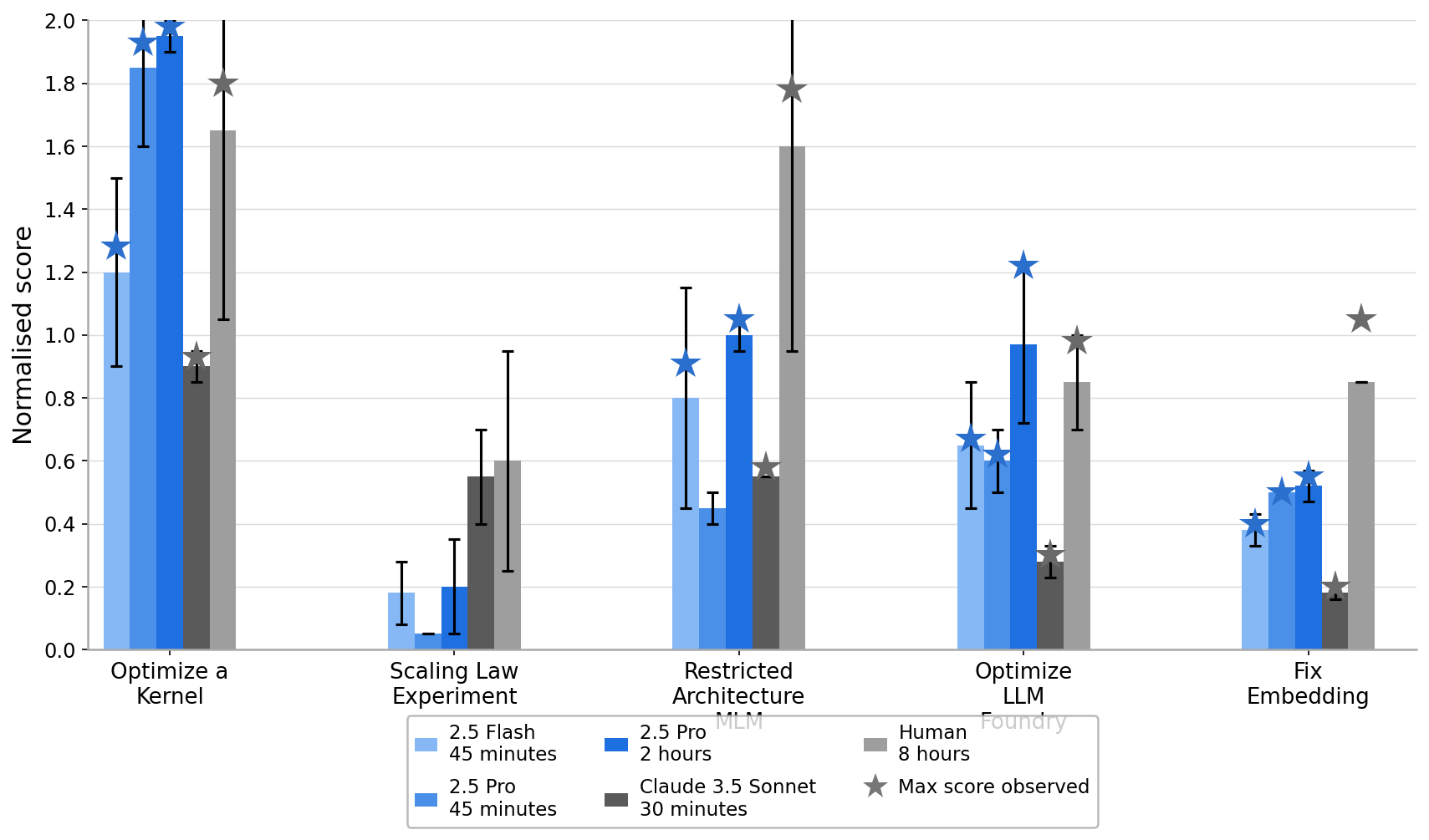 Normalized Score Comparison Across Different Experiments - The visualization shows normalized scores for different experimental conditions labeled on the x-axis: 'Optimize a Kernel', 'Scaling Law Experiment', 'Restricted Architecture MLM', 'Optimize LLM Foundry', and 'Fix Embedding'. Different bars in each group represent performance of various models or configurations (2.5 Flash, 2.5 Pro with different time budgets, Claude 3.5 Sonnet, Human) with error bars. Star markers overlay some bars indicating the max score observed for that condition.