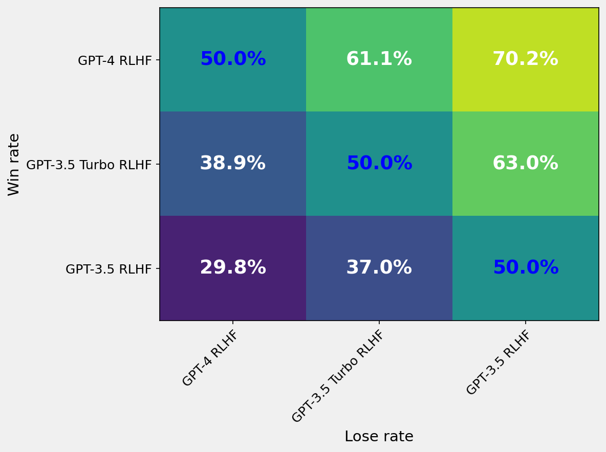 Win Rate Heatmap Comparing Different Models - A heatmap matrix showing pairwise win rates between different model variants (GPT-4 RLHF, GPT-3.5 Turbo RLHF, GPT-3.5 RLHF). The cells are colored with a gradient representing win rate percentages, and the numerical percentage values are annotated inside each cell. The x-axis corresponds to lose rate models, and the y-axis corresponds to win rate models.