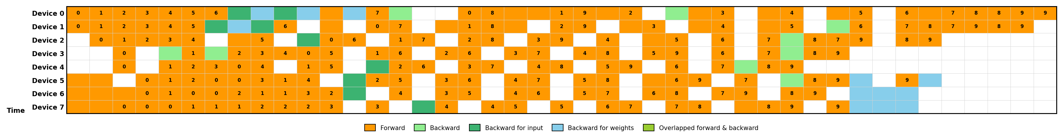 Task Execution Timeline Across Devices - This figure shows a timeline of operations performed on multiple devices (Device 0 to Device 7) over time. Each cell is colored and labeled to denote different phases of computation: forward pass, backward pass (split into backward for input and weights), and overlapped forward and backward operations. It highlights parallelism and overlap in computations for efficiency.
