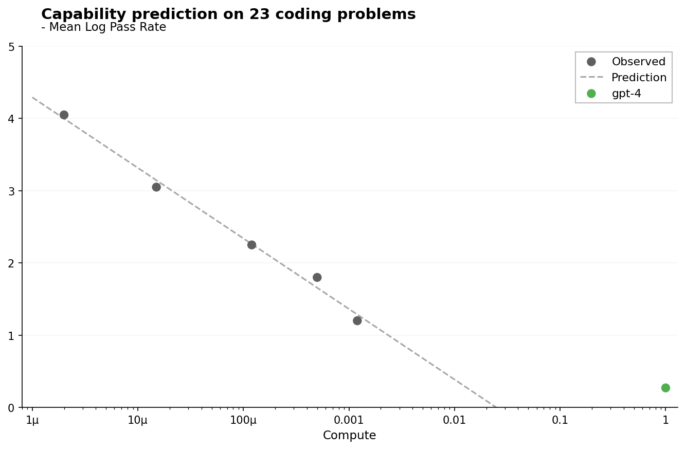Capability prediction on 23 coding problems - This plot shows the mean log pass rate vs compute for 23 coding problems. It includes observed data points (scatter), a prediction curve (dashed line), and a single highlighted model point (gpt-4) in green. The x-axis is logarithmic and represents compute scale, while the y-axis measures mean log pass rate.