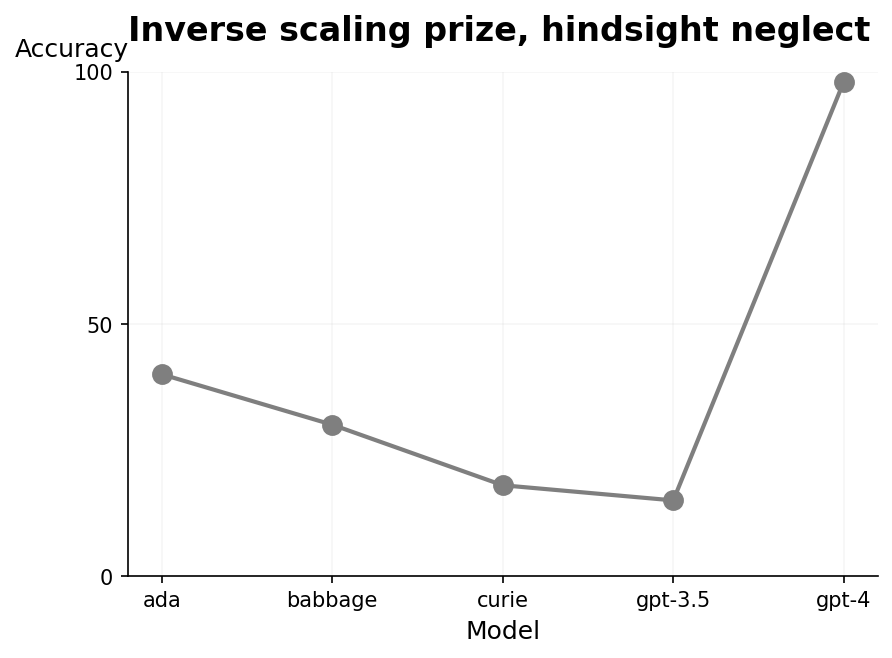 Inverse scaling prize, hindsight neglect - A line plot showing accuracy metric across five different models (ada, babbage, curie, gpt-3.5, gpt-4). The accuracy values are connected by a gray line, with points marked at each model. The plot illustrates a trend where accuracy decreases from ada to gpt-3.5 and then sharply increases for gpt-4.