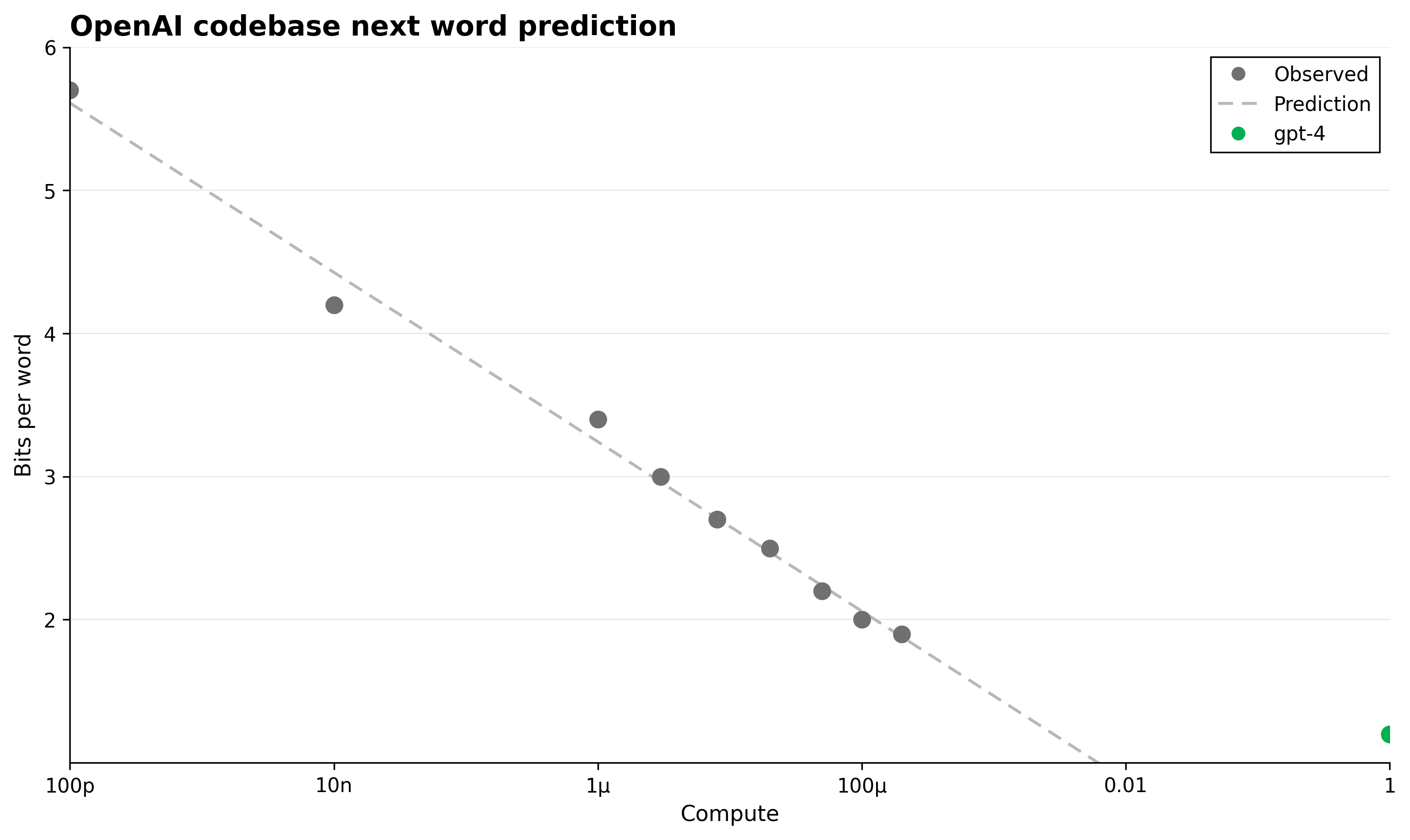 OpenAI codebase next word prediction - This figure shows the bits per word metric versus compute scale for next word prediction on the OpenAI codebase. It includes observed data points as gray dots, a prediction curve as a dashed line, and a single green dot representing the gpt-4 model's performance.