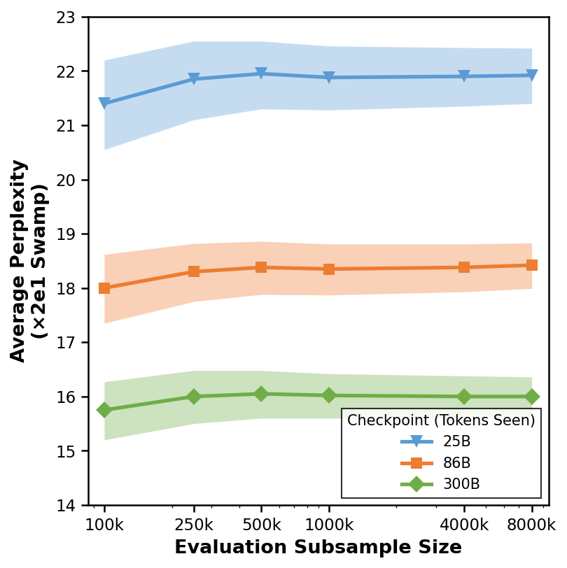Average Perplexity vs Evaluation Subsample Size - This plot shows the relationship between the evaluation subsample size (x-axis, logarithmic scale implied) and the average perplexity over 20 subsamples (y-axis). Three different checkpoints/models labeled 25B, 86B, and 300B are compared using line plots with shaded regions indicating uncertainty or variance.