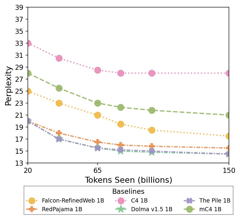 Baselines - The plot shows multiple model baselines' perplexity performance as a function of tokens seen (billions). Each line with unique marker and color represents a different model evaluated over training scale.
