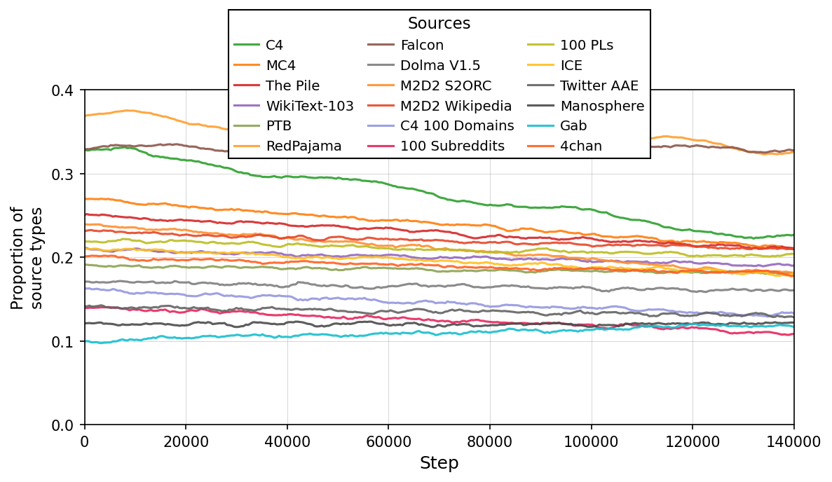 Sources - The plot shows the proportion of different source types over training steps. Each line corresponds to a different source dataset or corpus, tracking how their proportions change as training progresses from step 0 to about 140,000.
