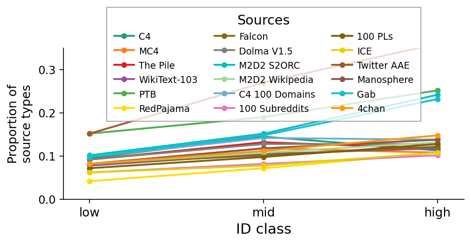 Sources - Line plot showing the proportion of source types across three ID class categories (low, mid, high). Each line corresponds to a different data source, with the legend mapping colors to sources.