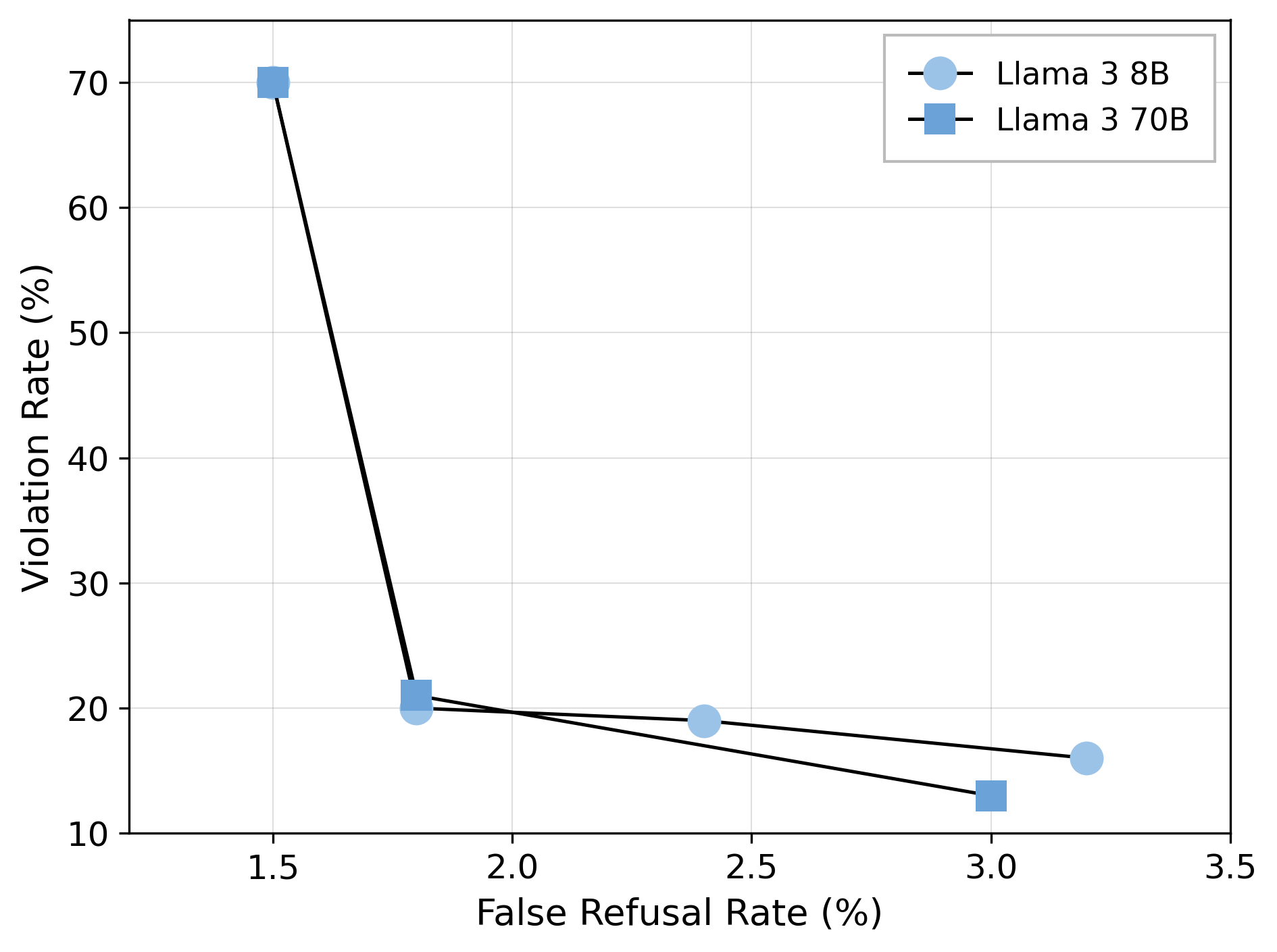 - Scatter points connected by lines showing the relationship between False Refusal Rate (%) on the x-axis and Violation Rate (%) on the y-axis for two models: Llama 3 8B and Llama 3 70B. The plot compares how the two models trade off between these two error metrics.