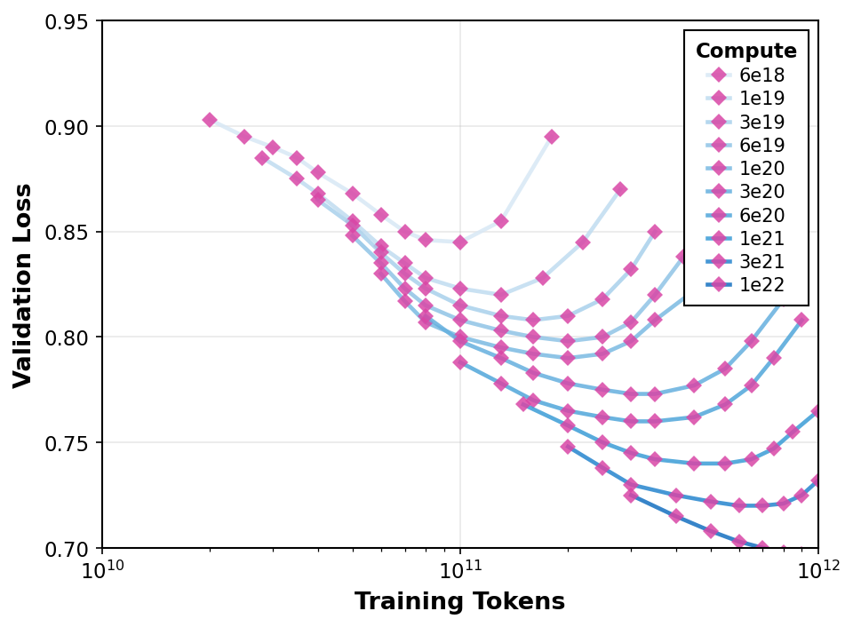 Validation Loss vs Training Tokens for Different Compute Levels - The plot shows validation loss decreasing as the number of training tokens increases, across multiple compute budgets indicated by different shades of blue. Lines represent smoothed performance trends for each compute level, with scatter points marking actual data observations.