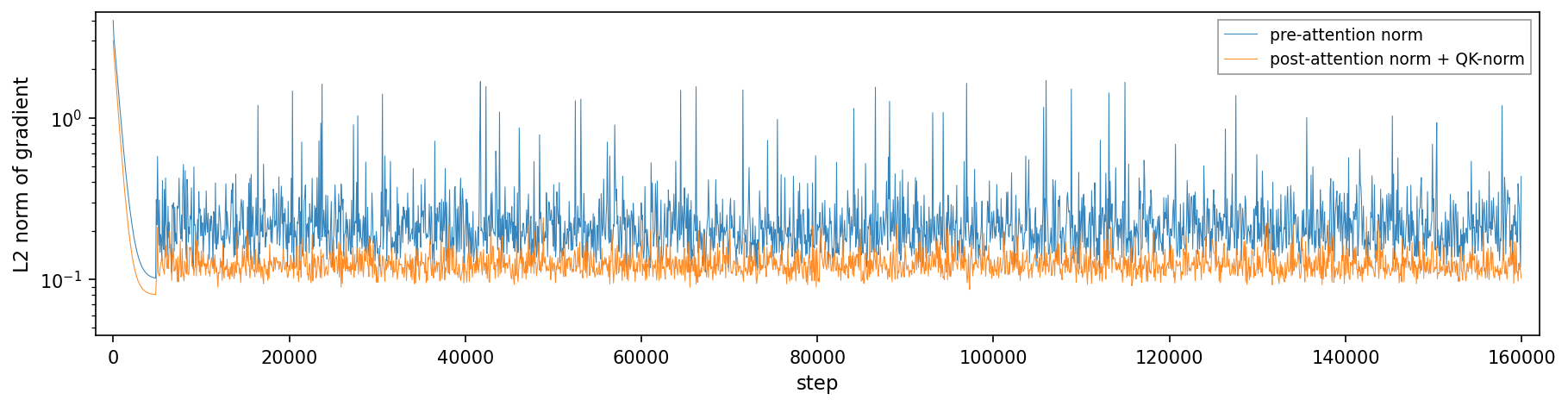 - A single plot showing the L2 norm of gradients over training steps, comparing pre-attention normalization and post-attention normalization combined with QK normalization. The x-axis represents training steps, and the y-axis (log scale) shows the L2 norm magnitude, illustrating gradient behavior during training.