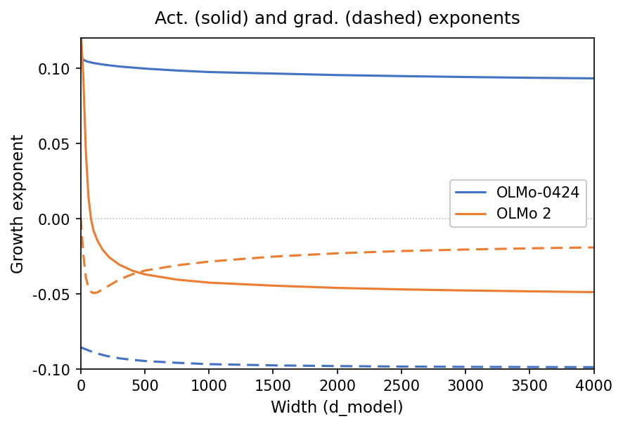 Act. (solid) and grad. (dashed) exponents - This figure shows the growth exponent (y-axis) as a function of model width (x-axis). It compares two models (OLMo-0424 and OLMo 2) with solid lines representing activation exponents and dashed lines representing gradient exponents. The plot reveals how these exponents change with increasing model width.