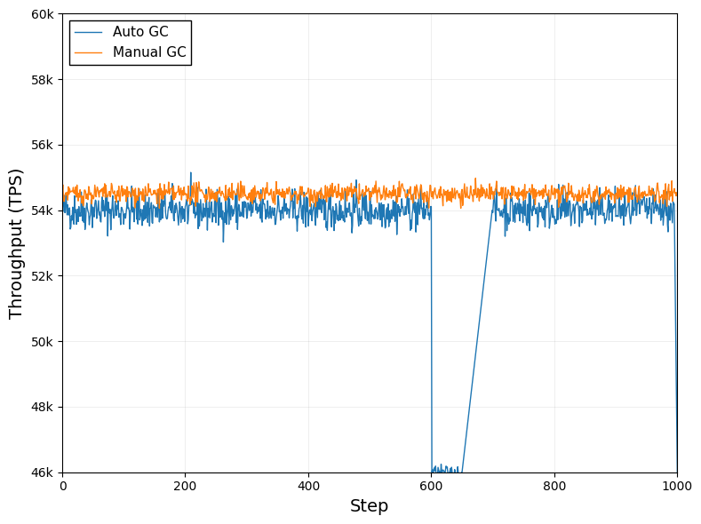 Throughput (TPS) over Steps Comparing Auto GC and Manual GC - This plot shows throughput (in TPS) as a function of training or execution step for two garbage collection methods: Auto GC and Manual GC. The two line traces compare the performance dynamics of these two methods.