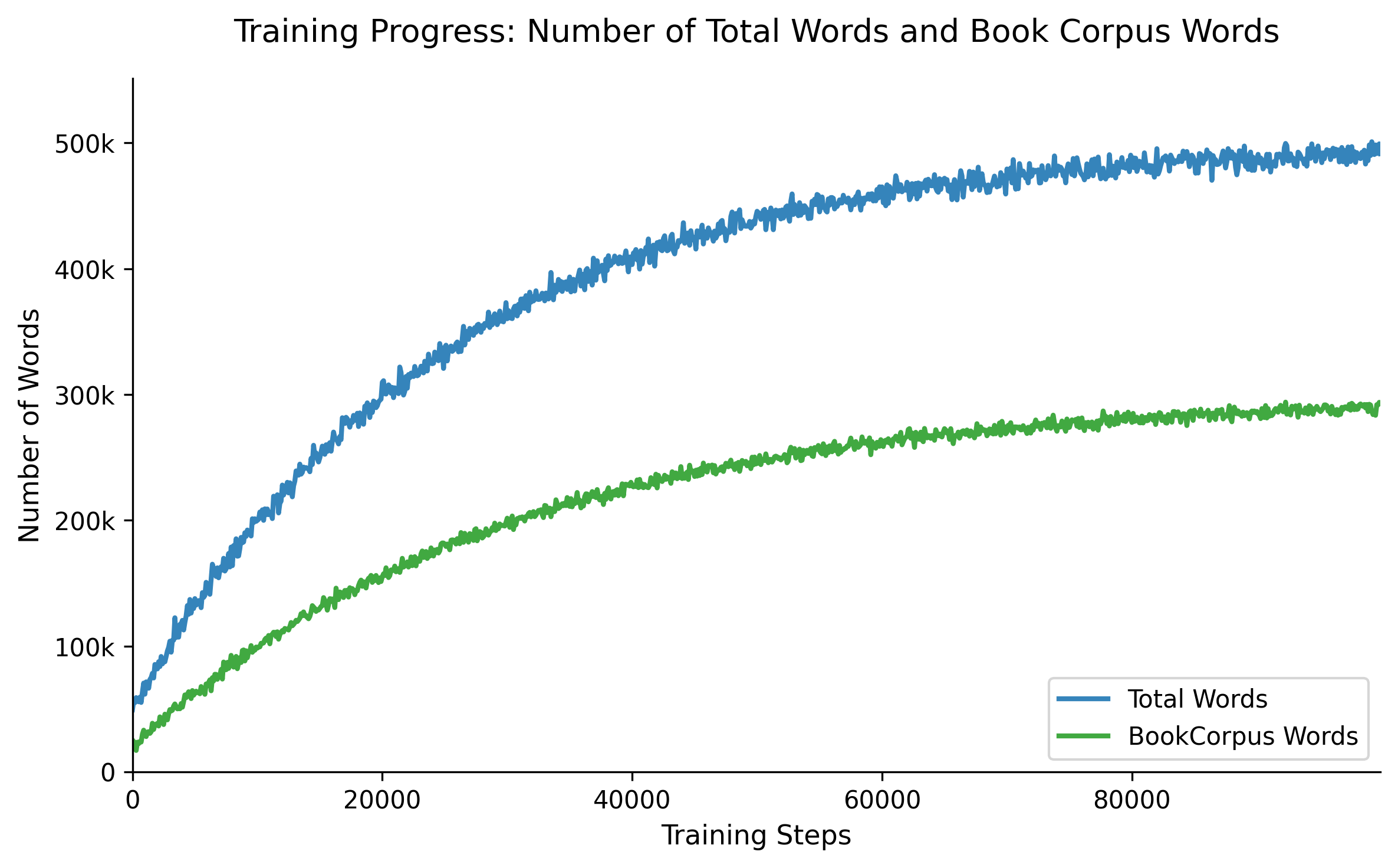 Training Progress: Number of Total Words and Book Corpus Words - The figure shows two line plots tracking the number of total words and 'bookcorpus' words accumulated over training time steps, helping visualize data composition and progression.