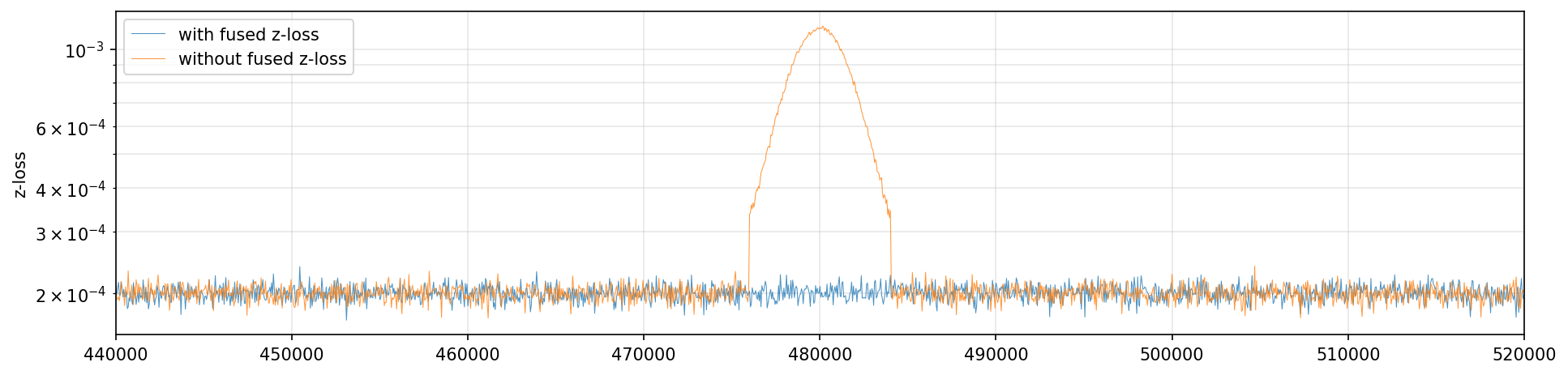Comparison of z-loss with and without fused z-loss - This figure shows a line plot comparing the z-loss metric over training steps (likely iterations or epochs) for two different conditions: 'with fused z-loss' and 'without fused z-loss'. The x-axis represents training steps ranging approximately from 440,000 to 520,000, and the y-axis is the z-loss shown on a logarithmic scale. The plot illustrates that the z-loss remains very low and stable for the fused version, while without fusion the z-loss sharply increases and saturates near 1.
