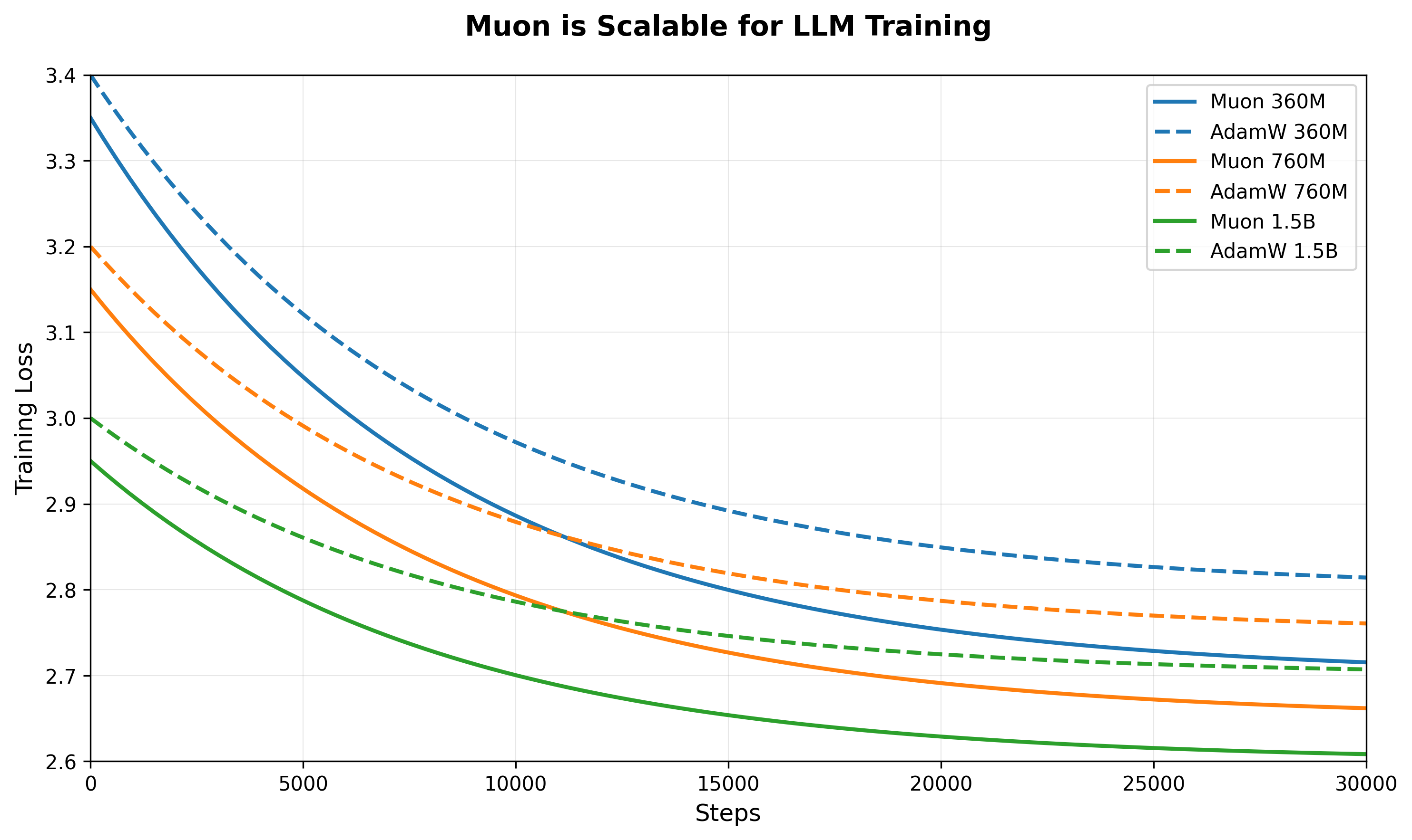 Muon is Scalable for LLM Training - The plot visualizes the scaling performance of Muon for large language model (LLM) training. It shows multiple lines comparing different batch sizes or methods against training throughput or speed, highlighting how Muon's throughput scales with batch size.
