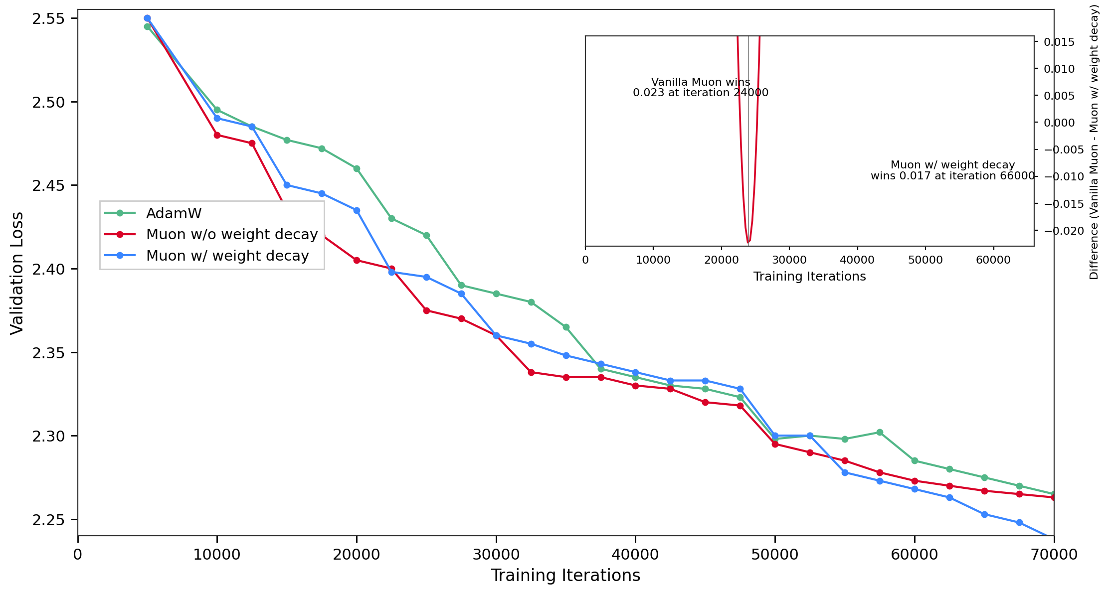 Validation Loss vs. Training Iterations - The main plot shows validation loss against training iterations for three models/conditions: AdamW optimizer, Muon without weight decay, and Muon with weight decay. Each model's loss decreases over iterations with Muon w/o weight decay having the lowest validation loss. The inset plot presents the difference in validation loss between Vanilla Muon and Muon with weight decay over training iterations, highlighting points where one outperforms the other with annotated iteration markers.