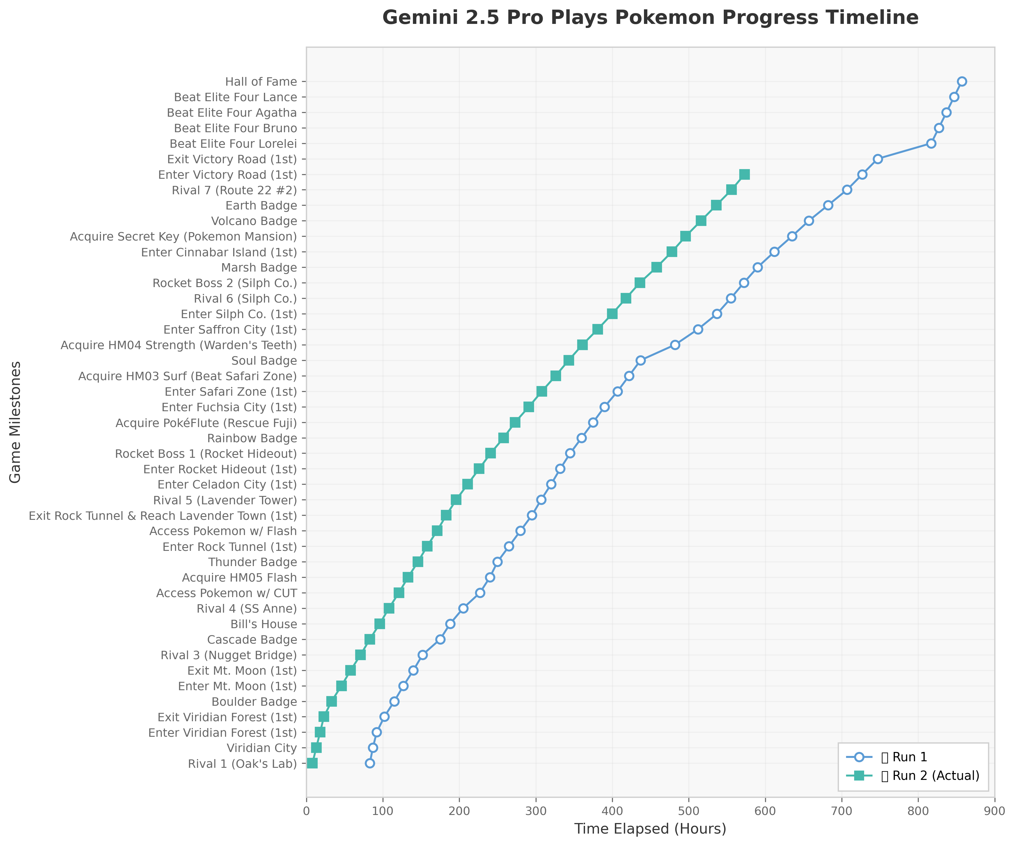 Gemini 2.5 Pro Plays Pokemon Progress Timeline - This figure shows two progress timelines (Run 1 and Run 2) of the Gemini 2.5 Pro system playing Pokemon. The x-axis represents the time elapsed in hours, and the y-axis enumerates numerous game milestones in a descending order. Each line traces the completion of these milestones over time, enabling comparison of progress speed and milestones reached in two separate runs.
