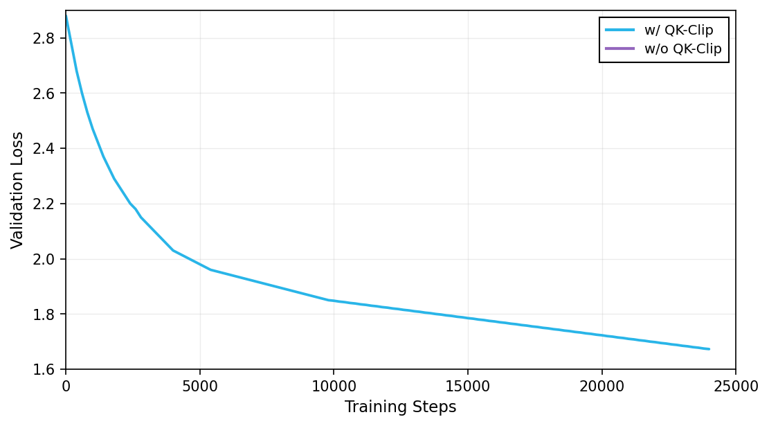 Validation Loss over Training Steps - The plot shows validation loss on the y-axis as a function of training steps on the x-axis for two conditions: with QK-Clip and without QK-Clip. It compares how the validation loss decreases during training for the two different settings.