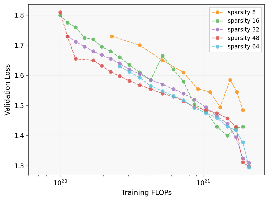 Validation Loss vs Training FLOPs for Different Sparsity Levels - A plot showing the validation loss as a function of training FLOPs for various sparsity levels (8, 16, 32, 48, 64). Each sparsity level is shown as a separate line with circular scatter points marking data measurements, connected by dashed lines. Red stars highlight a specific subset of points along each line, likely significant points such as checkpoints or minima. The x-axis has a log scale for FLOPs and the y-axis shows validation loss decreasing generally with more FLOPs.
