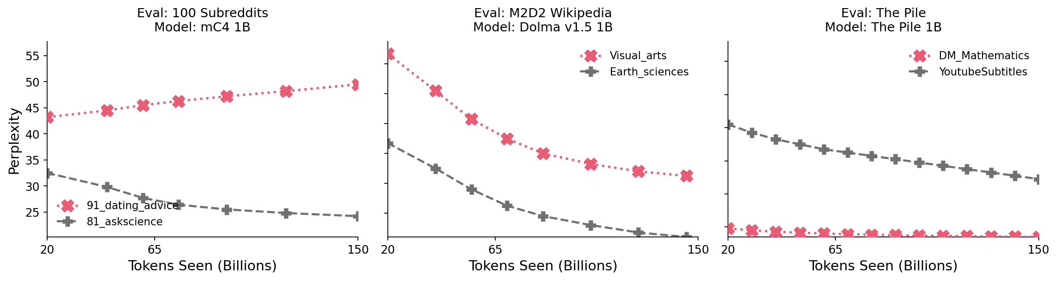 Evaluation on Different Datasets and Models - Three side-by-side line plots comparing model perplexity performance across tokens seen (billions) for different datasets and models. Each plot shows perplexity lines for two datasets within a particular evaluation setting and model.